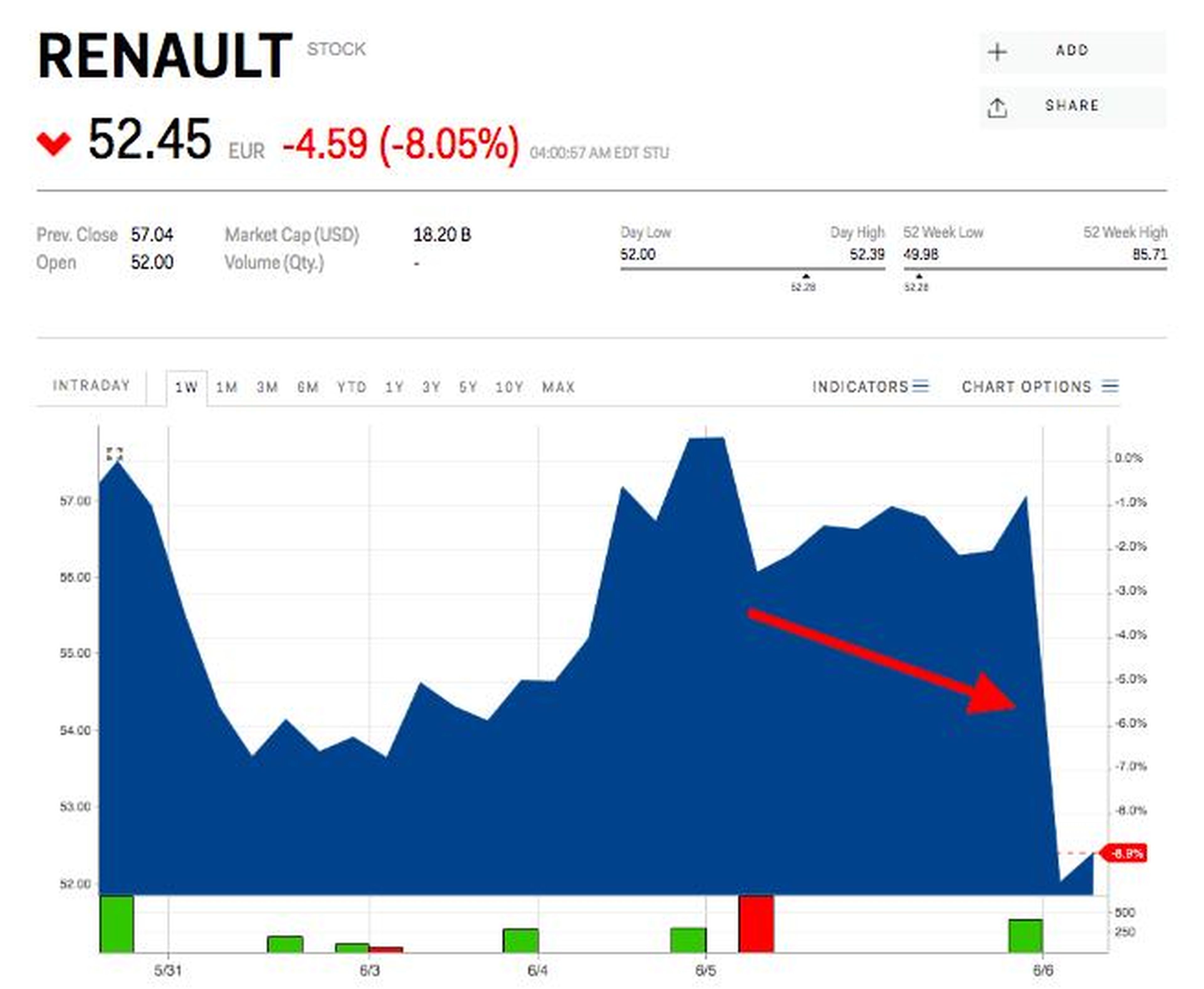 Renault shares are tanking after Fiat Chrysler scrapped their mega-merger