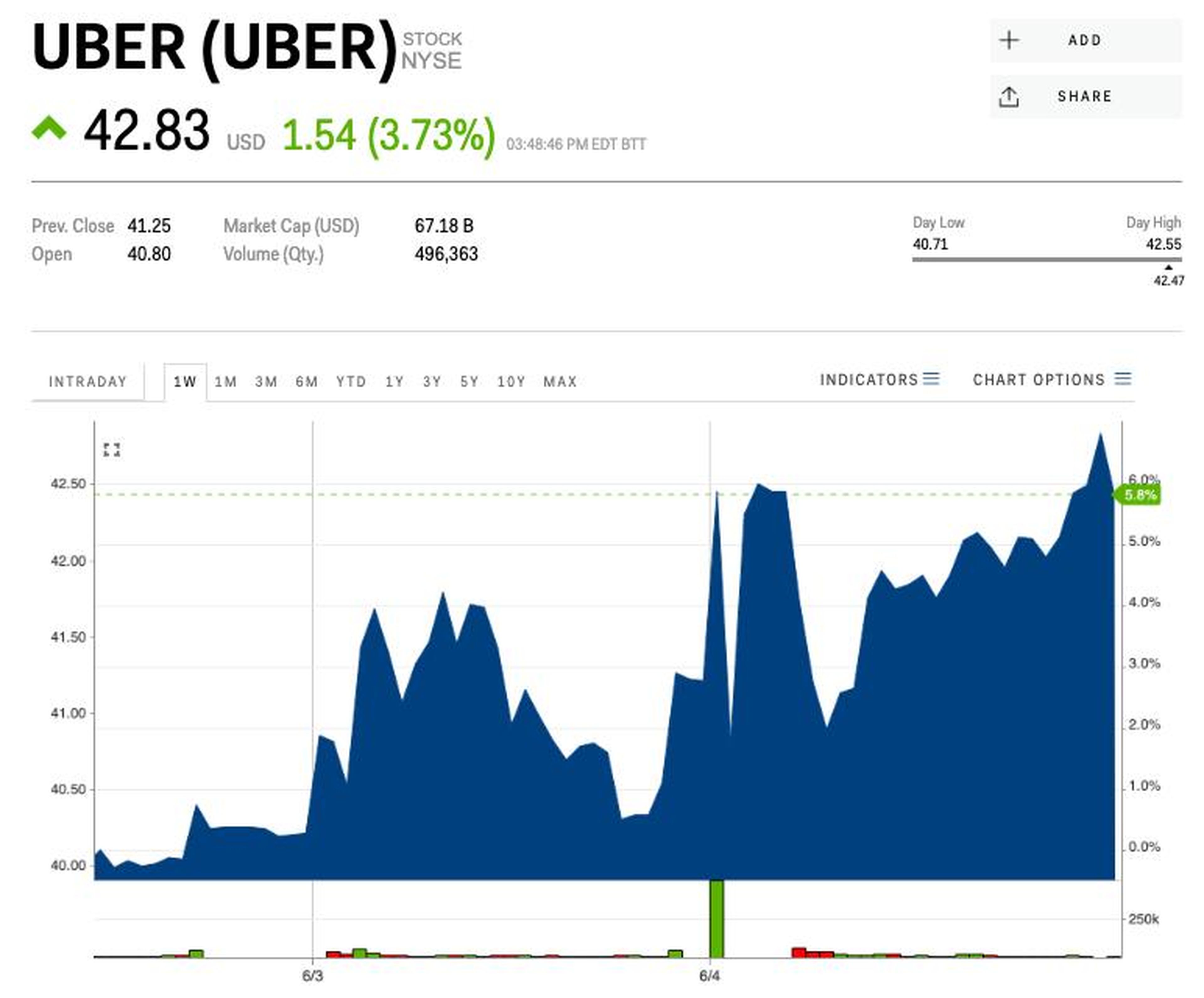 Uber shares.