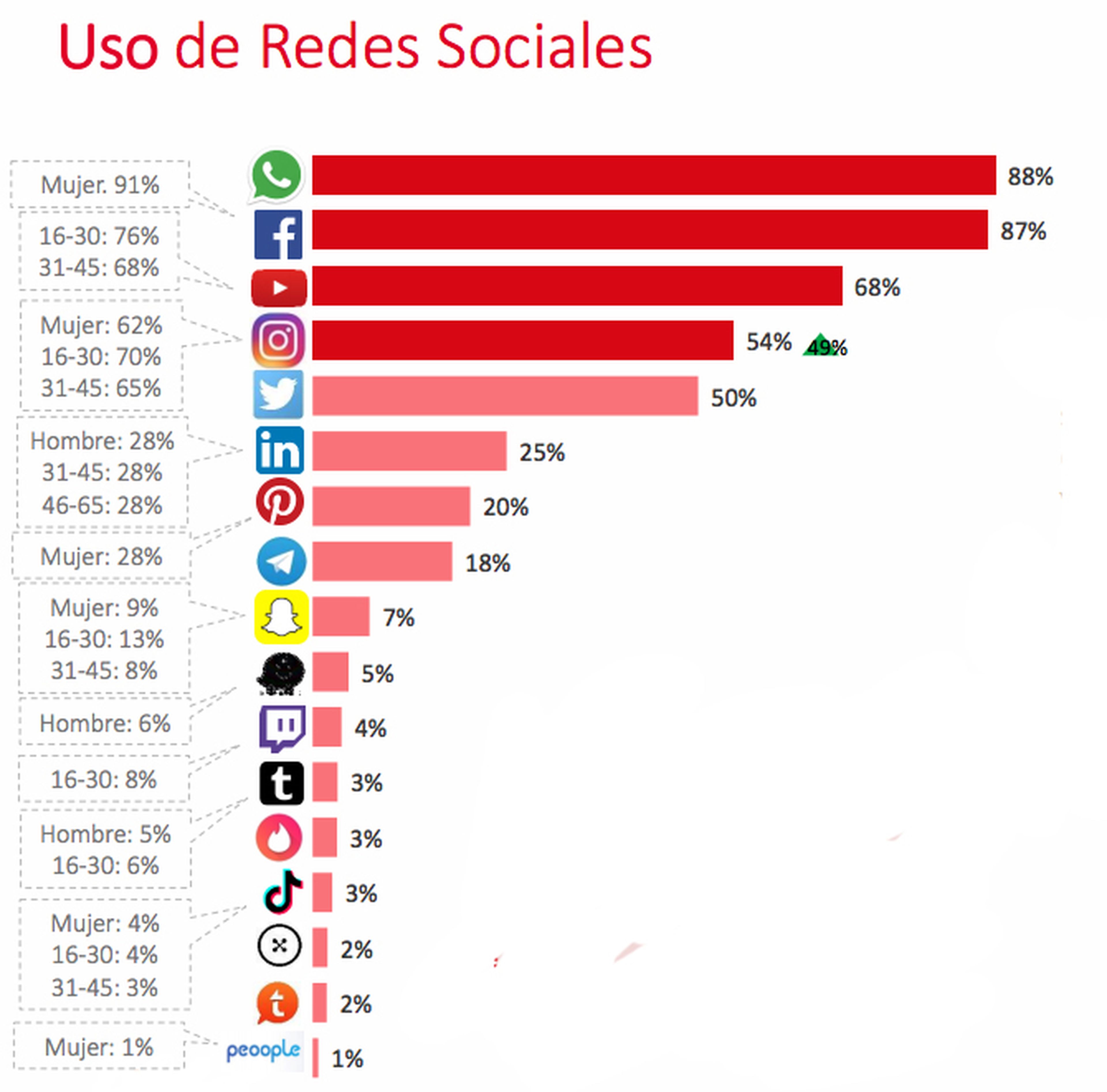 Uso de las redes sociales en España