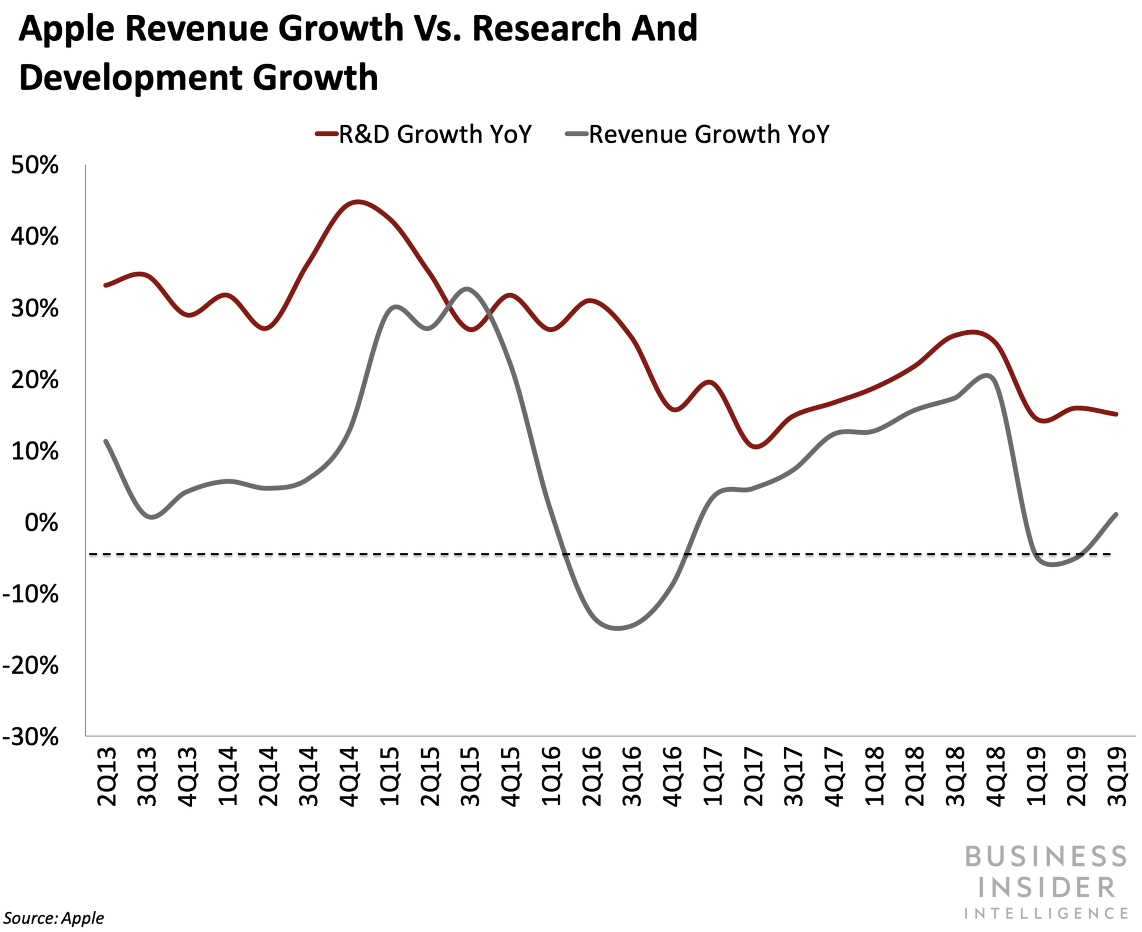 Apple crecimiento ingresos vs crecimiento en I+D
