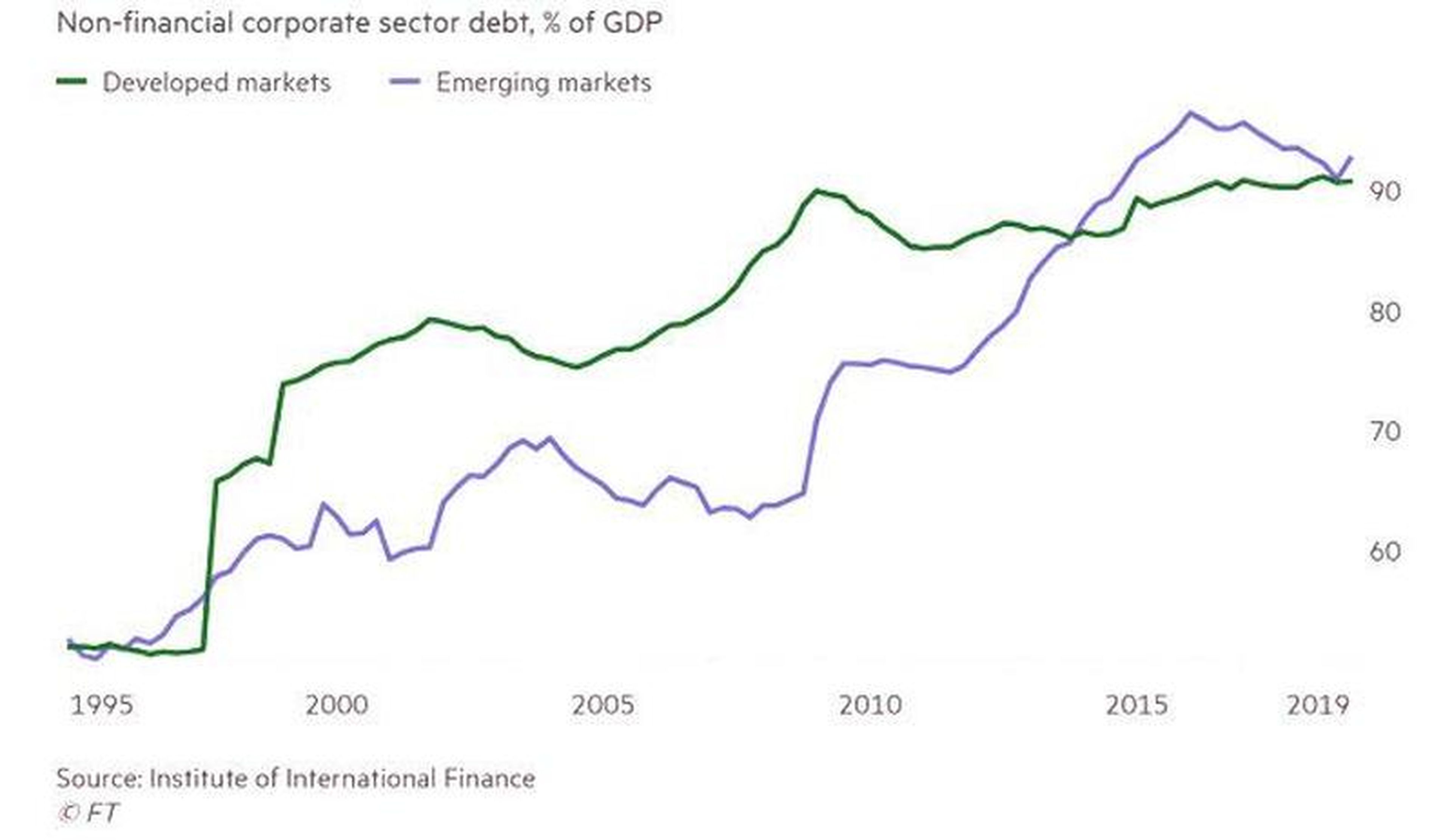 Evolución de la deuda corporativa no financiera