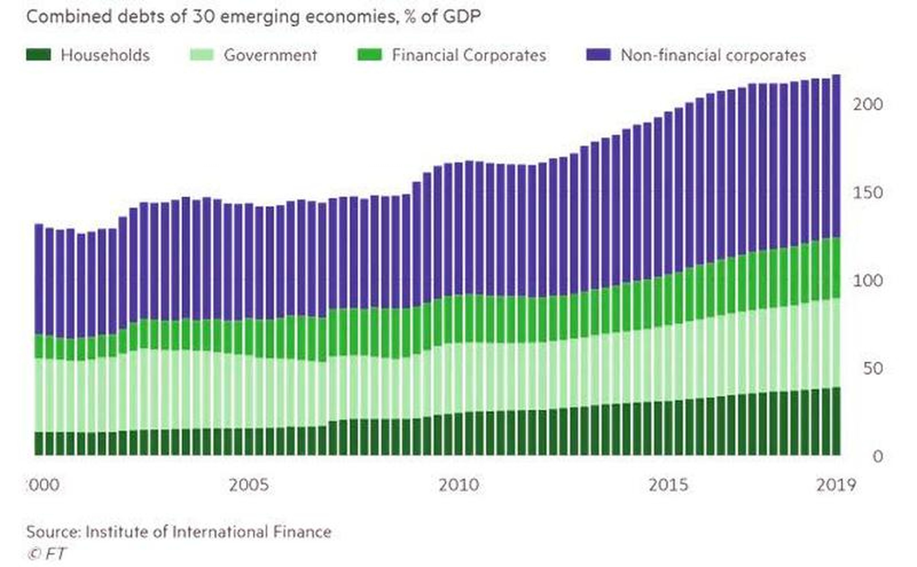 Evolución de la deuda emergente