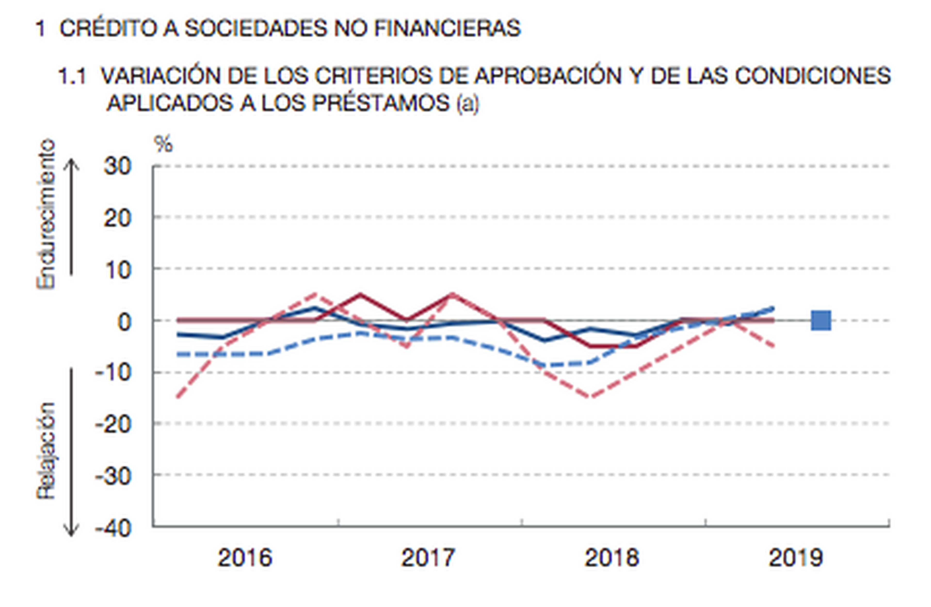 Gráfico de aumento de criterios a la hora de conceder hipotecas en España.