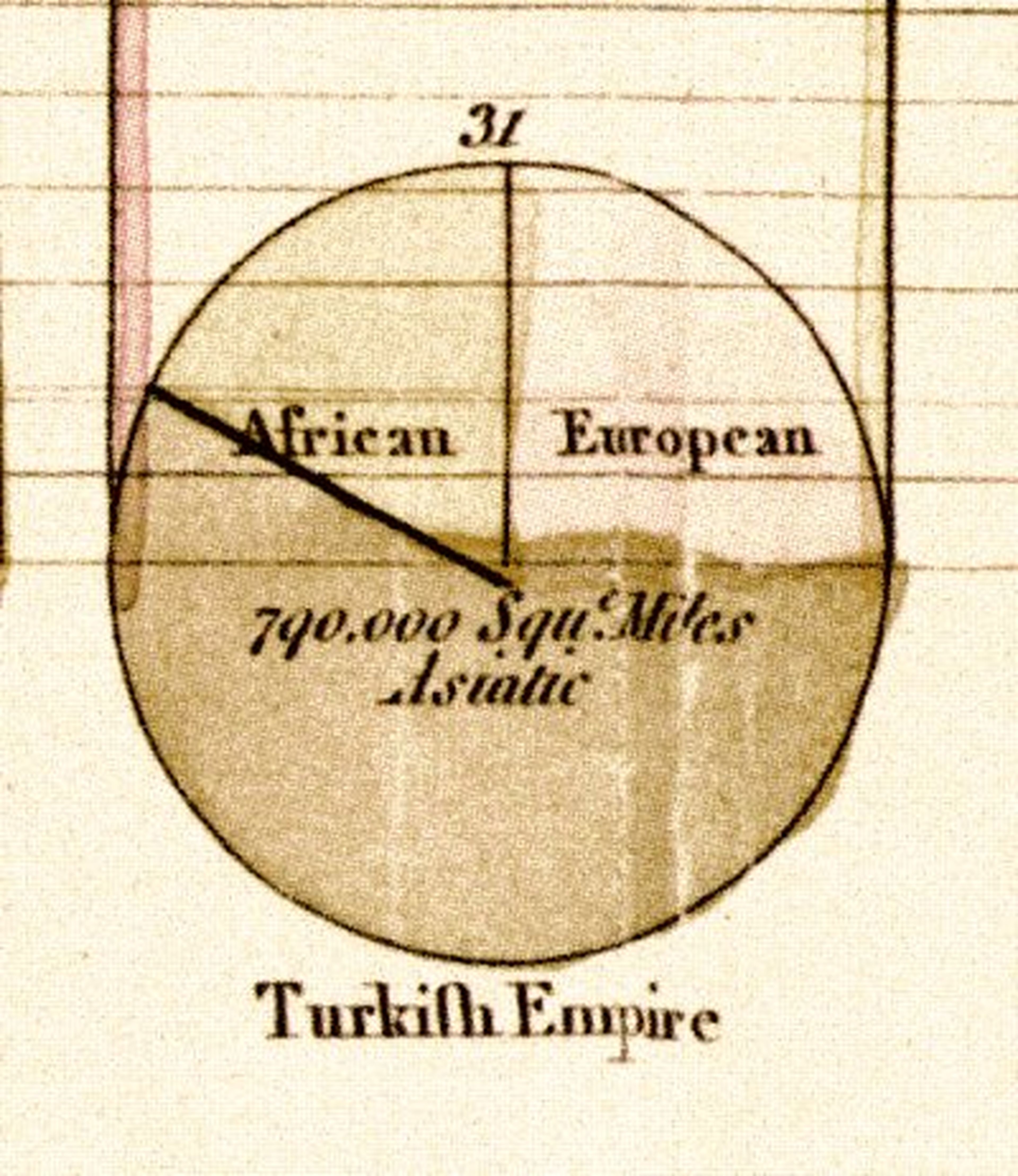 Gráfico de tarta del Breviario Estadístico (1801), mostrando las proporciones del Imperio turco localizado en Asia, Europa y África antes de 1789.