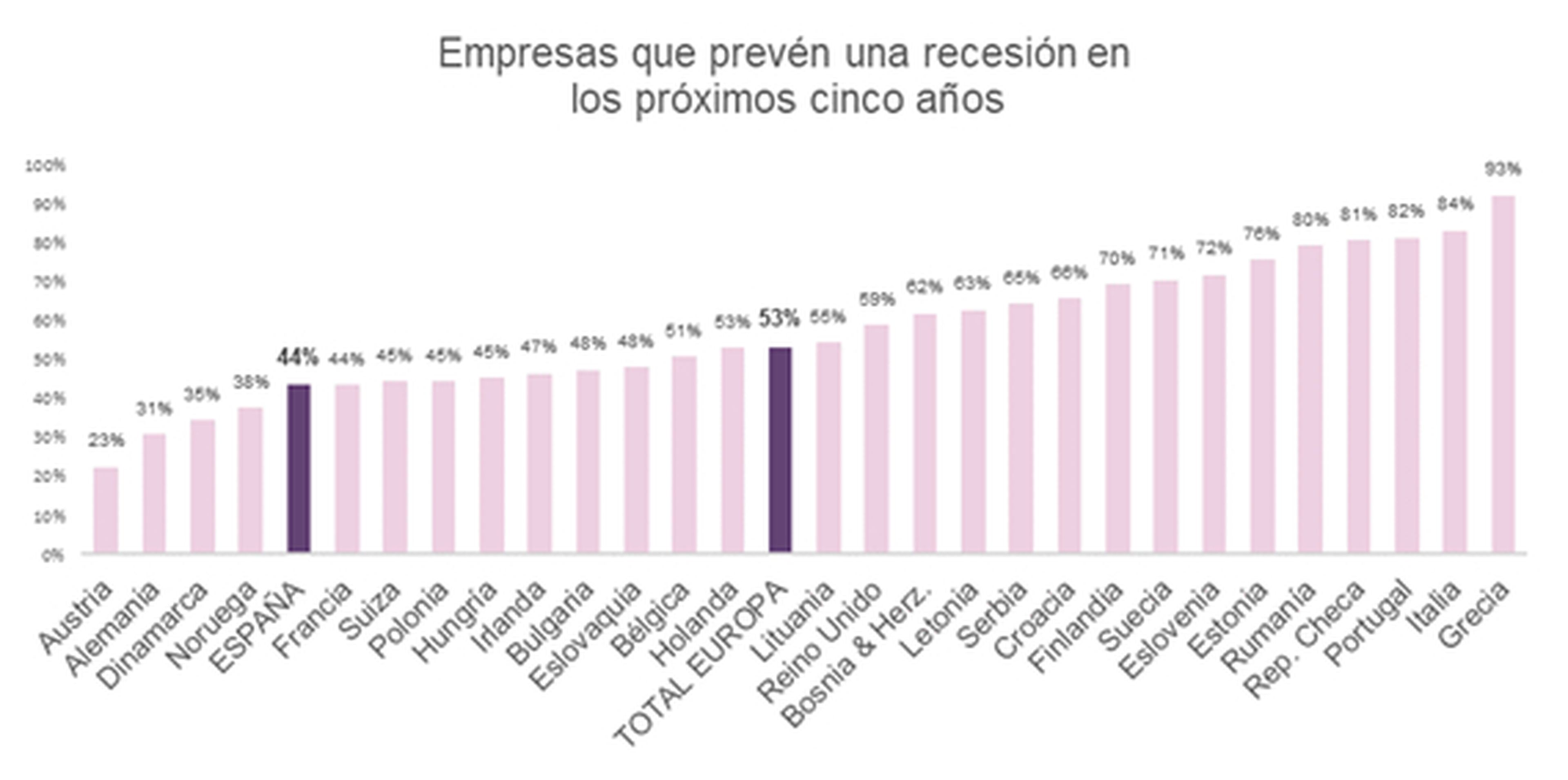 Países europeos en los que las empresas auguran una recesión