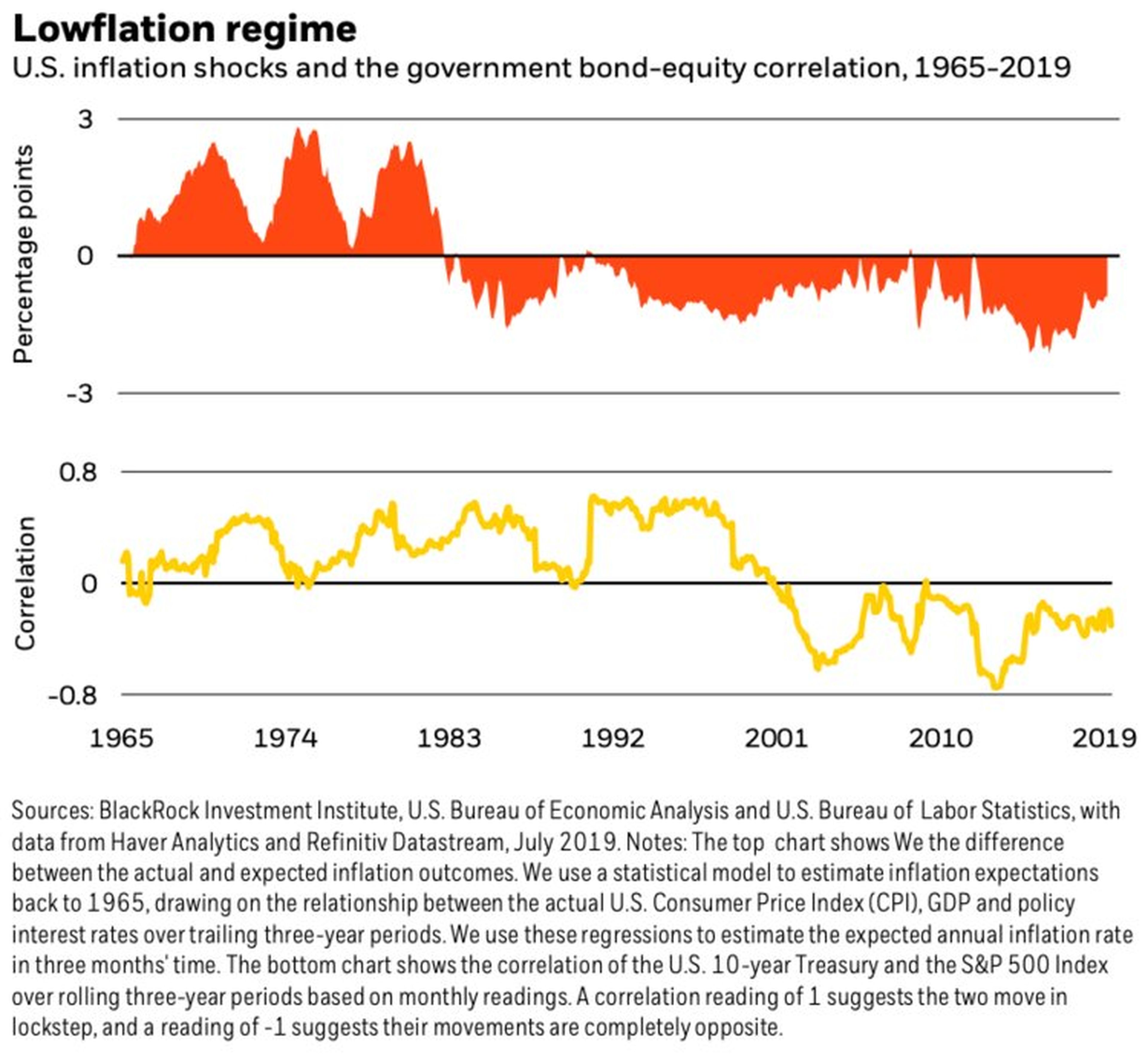 Relación entre la inflación, las acciones y los bonos, según BlackRock