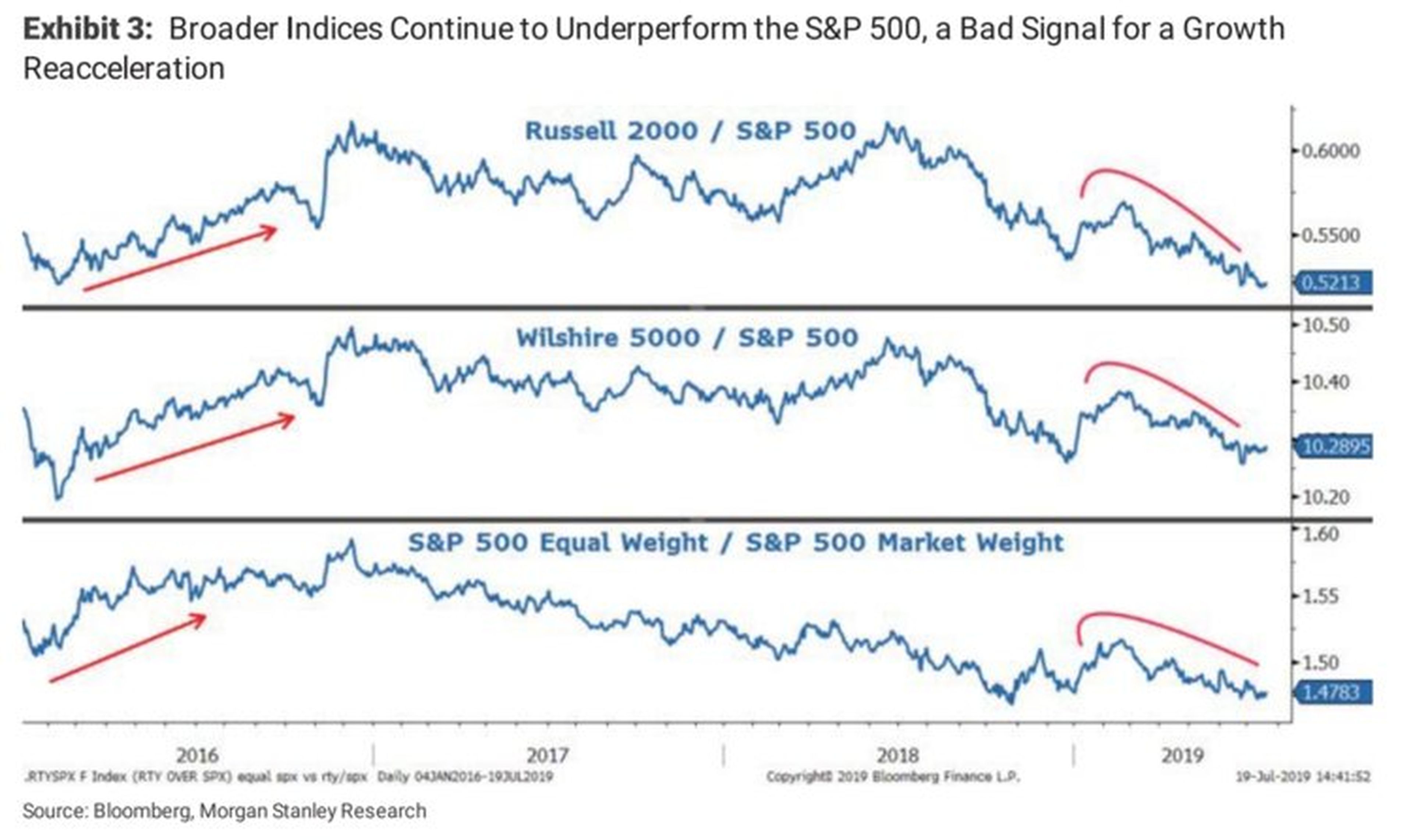 Rendimiento de los principales índices de Wall Street