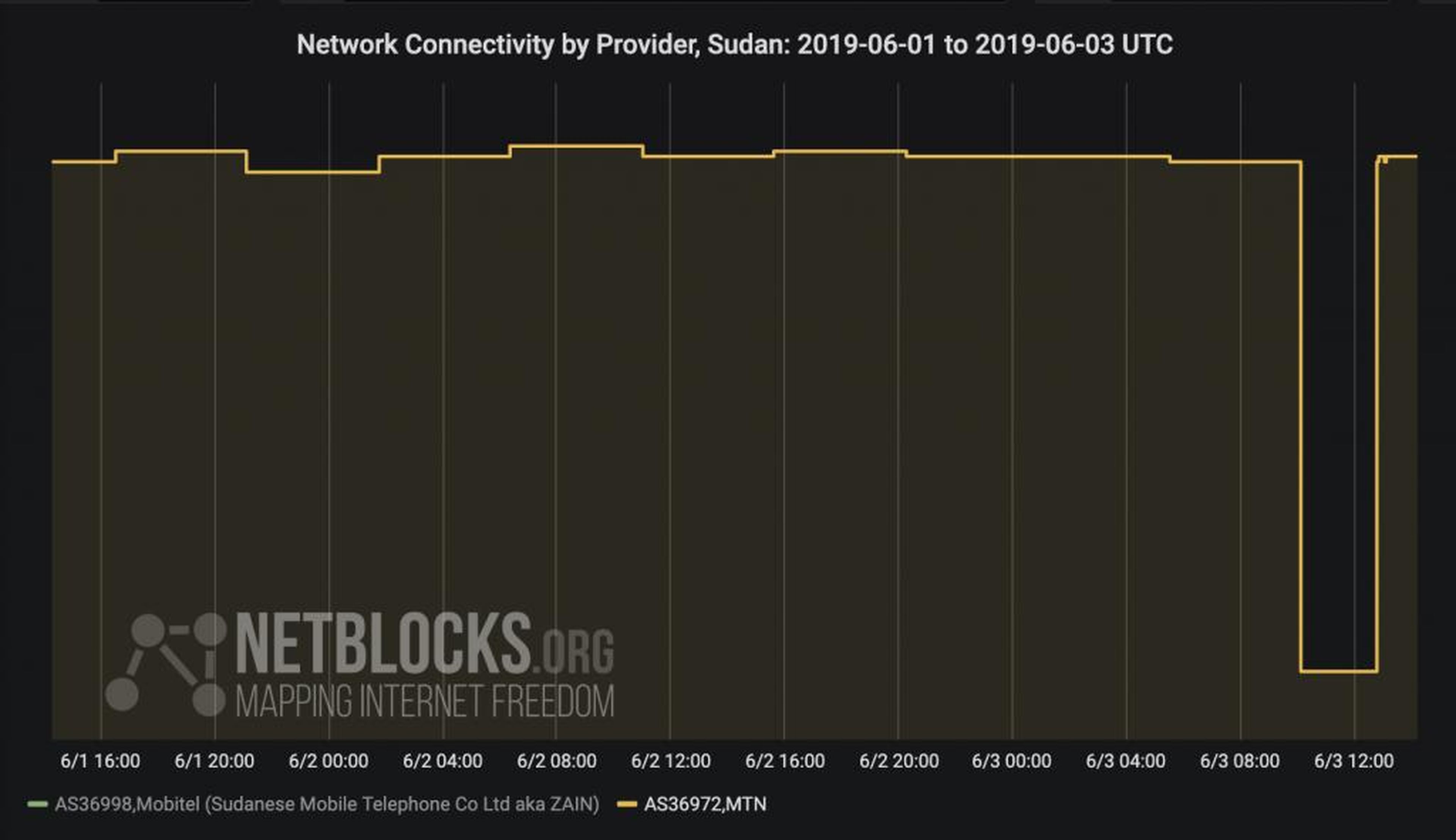 Un gráfico que muestra cuando el gobierno de Sudán corta el acceso a Internet.