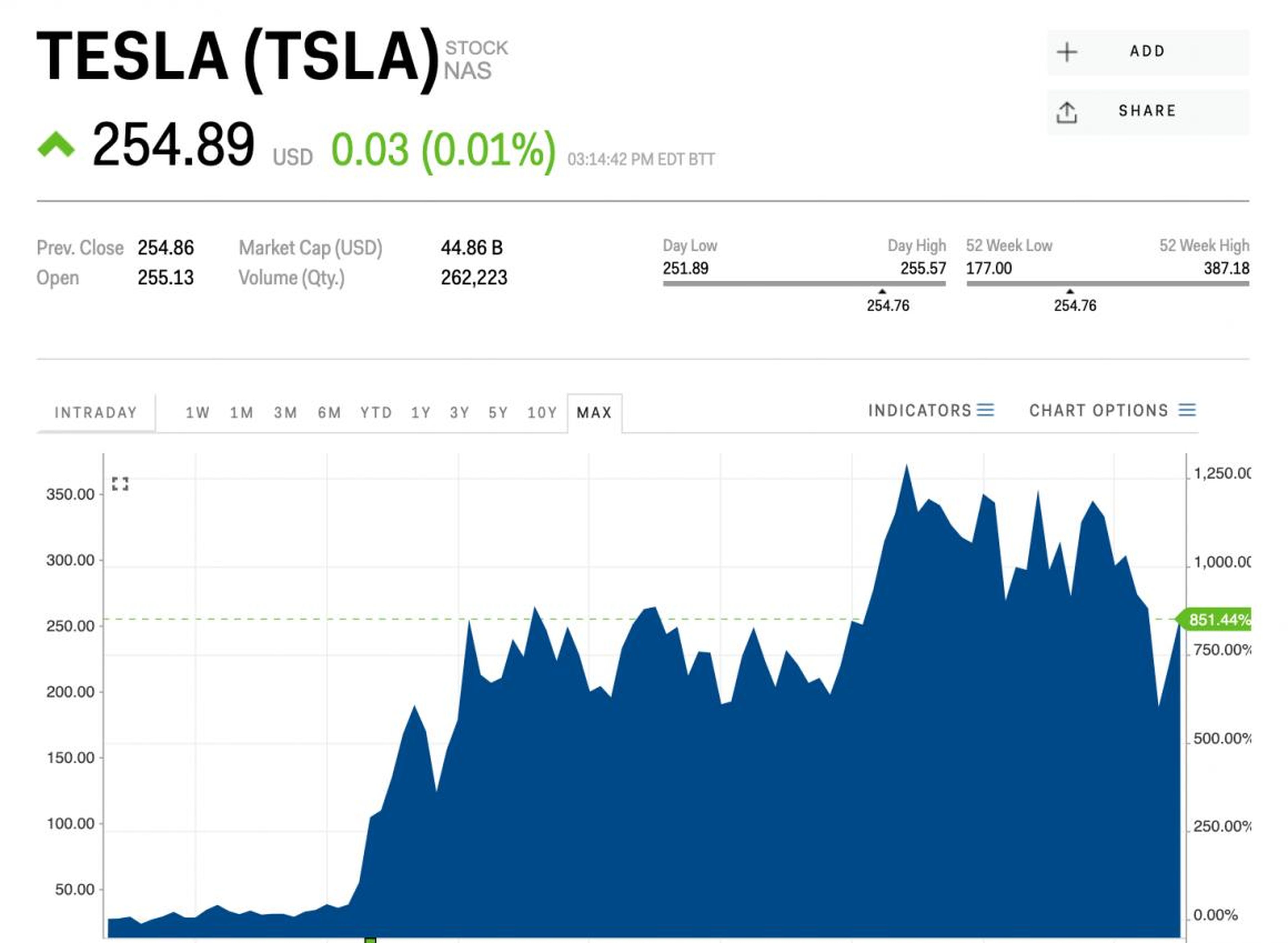 Tesla has been a great investment for early buyers of the stock.