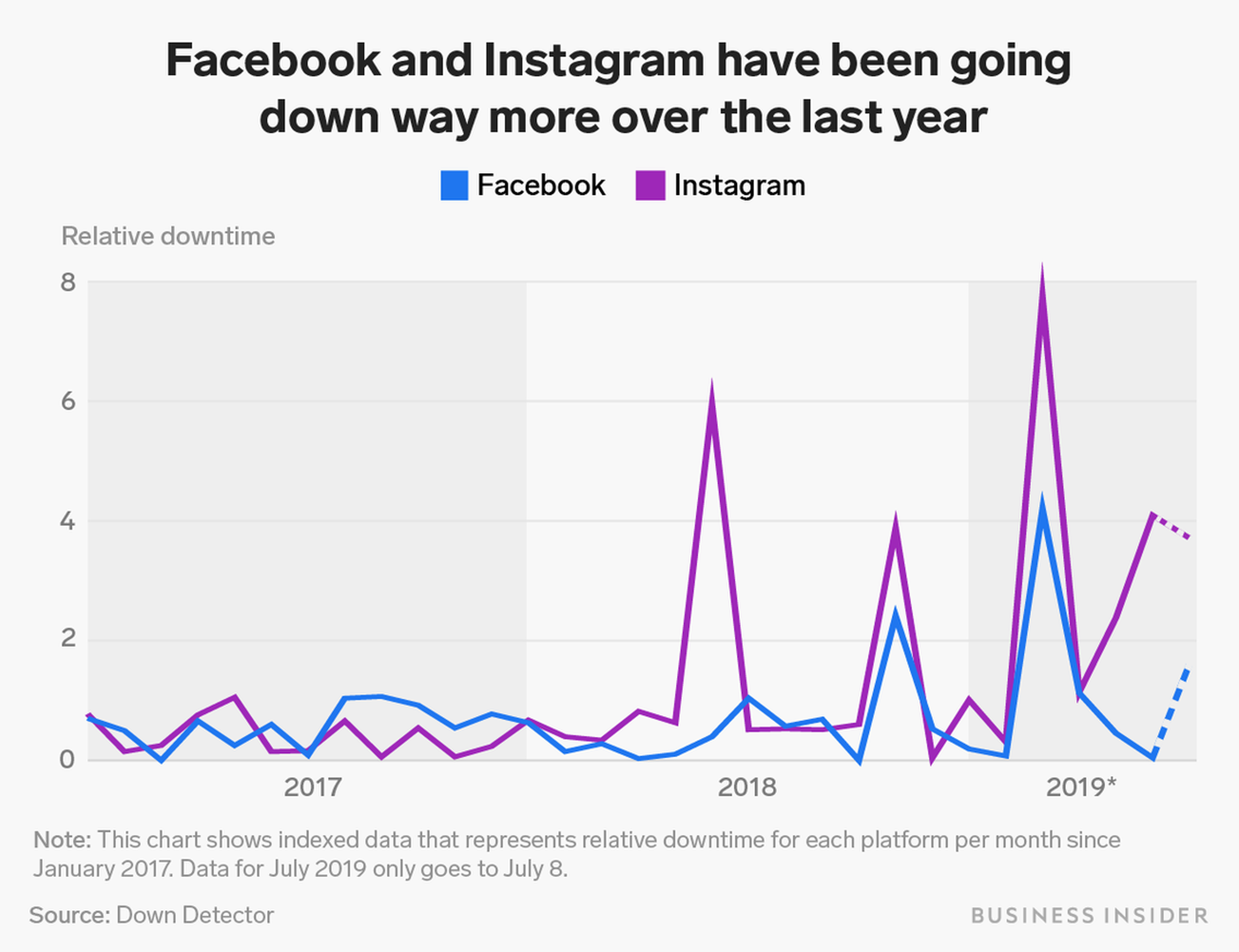 El tiempo de caída de Faceook e Instagram durante el último año