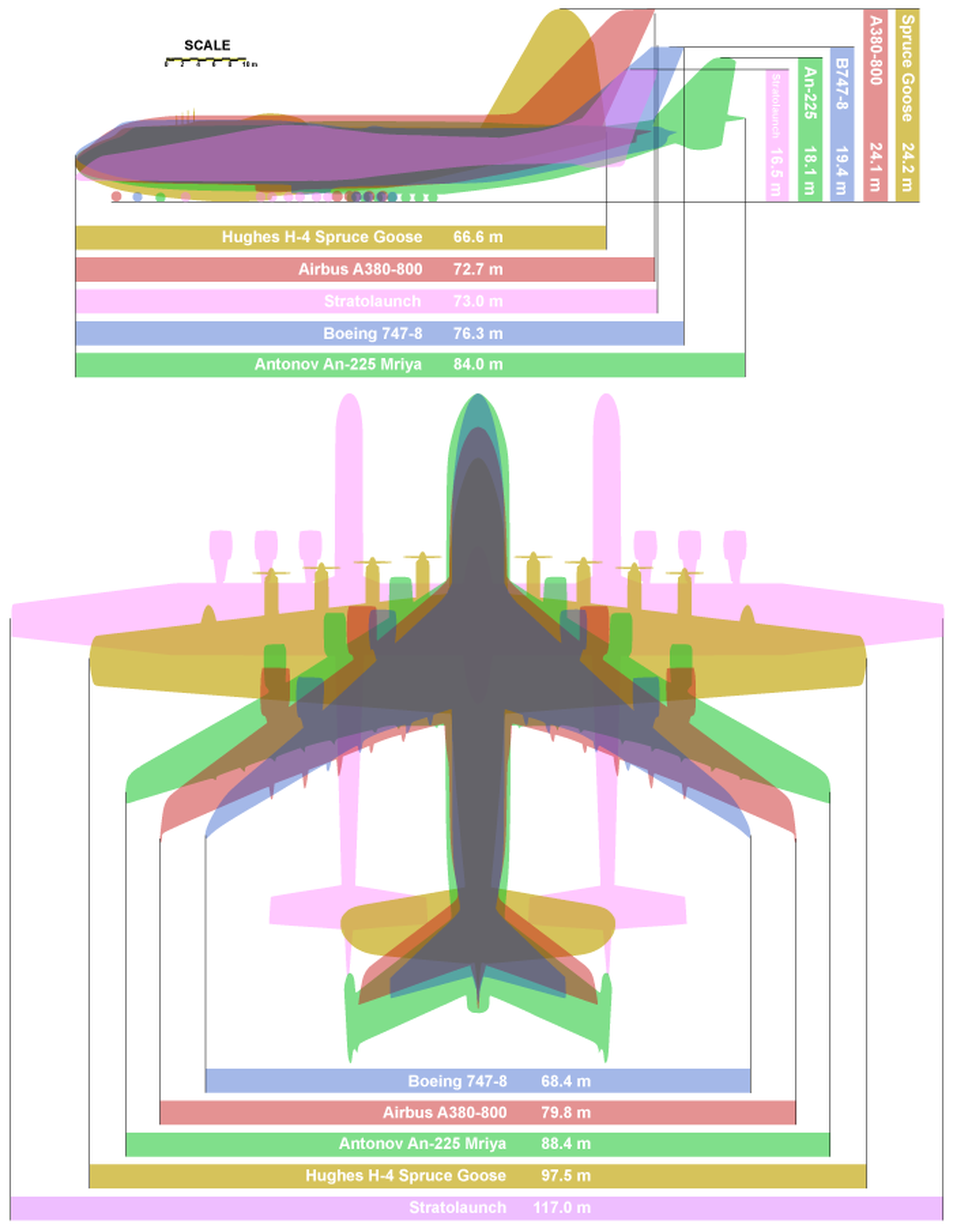 An-225 es 11 metros más largo que el A380