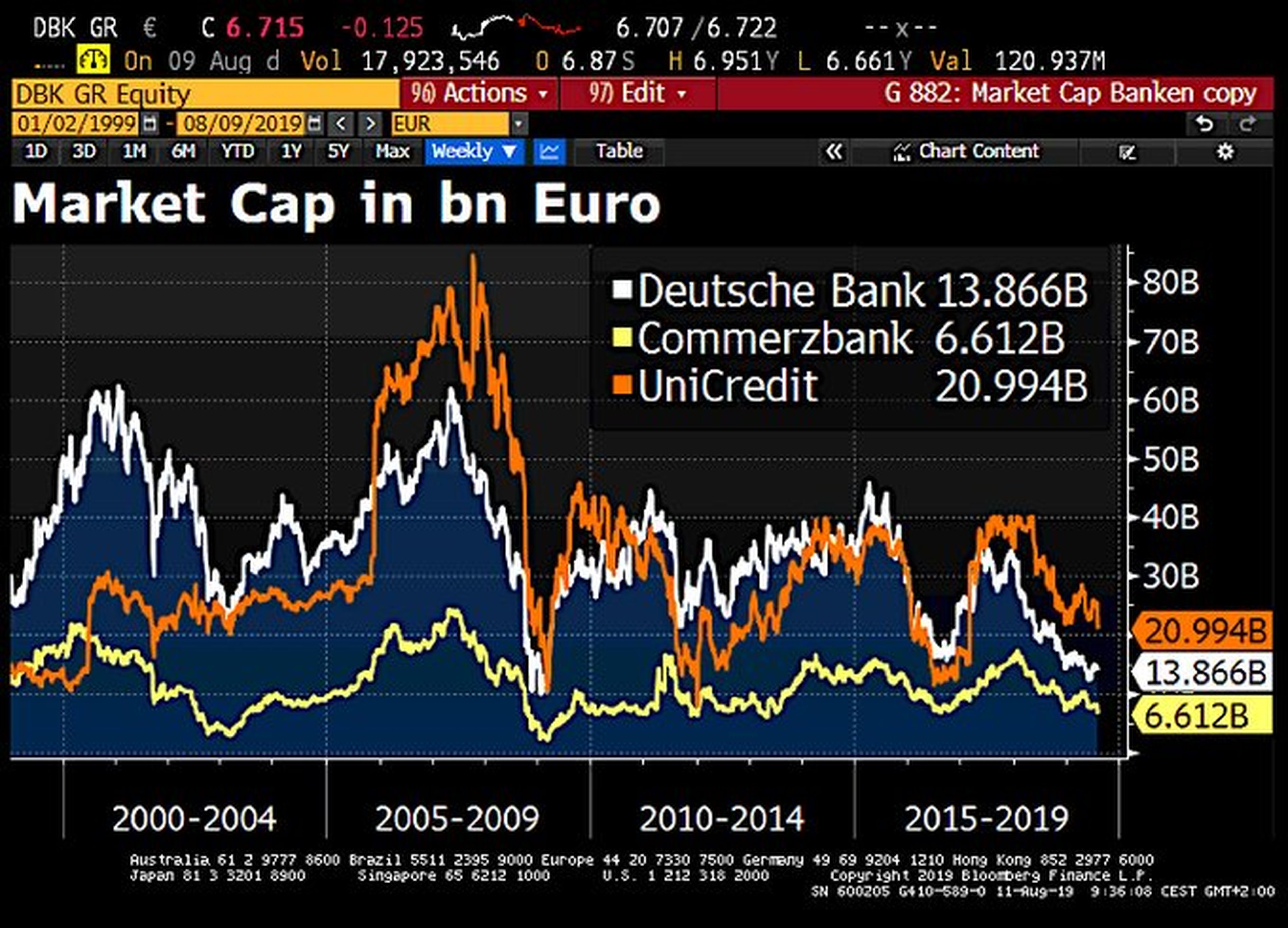 Capitalización bursátil de Deutsche Bank, Commerzbank y Unicredit