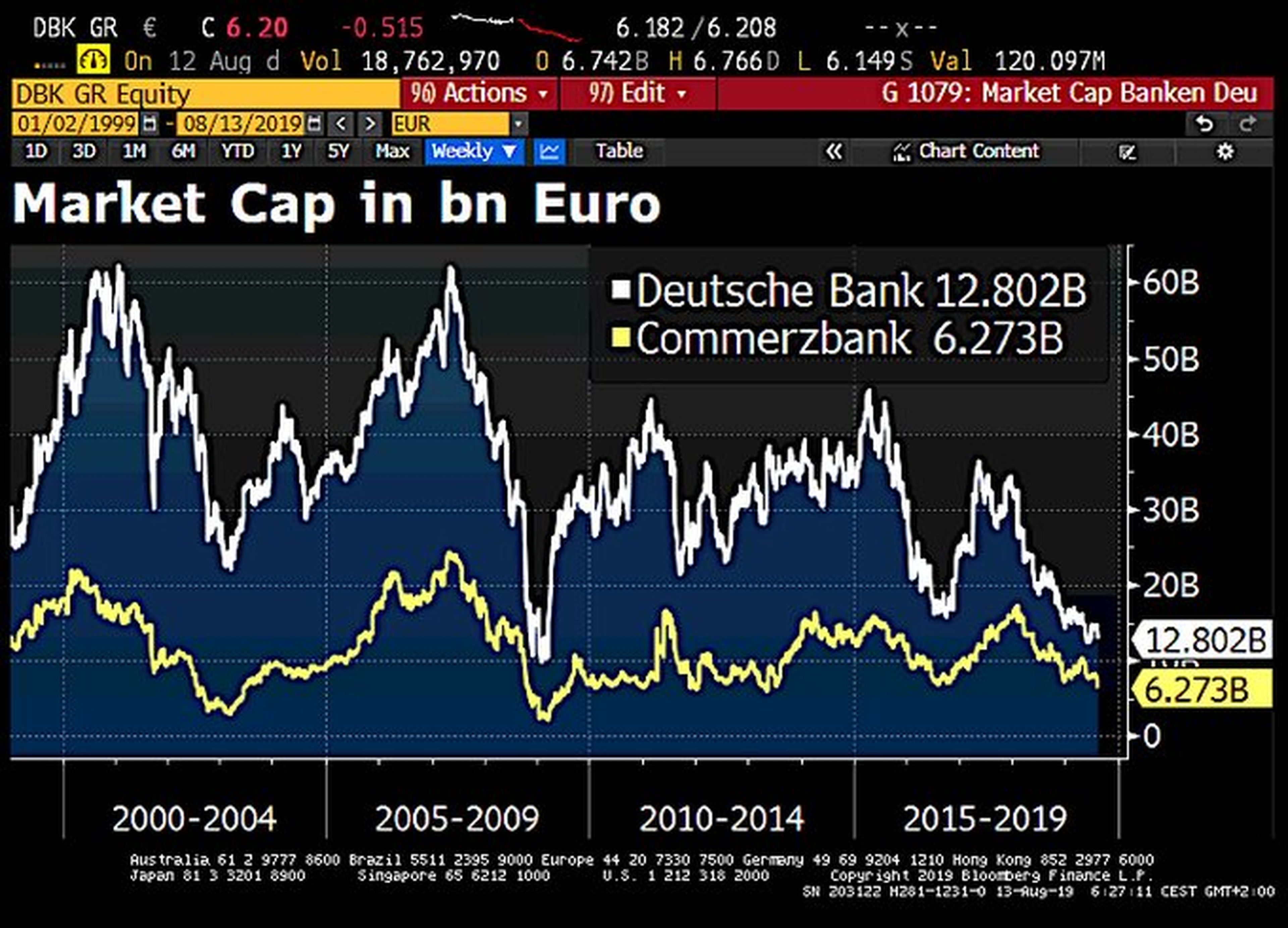 Capitalización bursátil de Deutsche Bank y Commerzbank