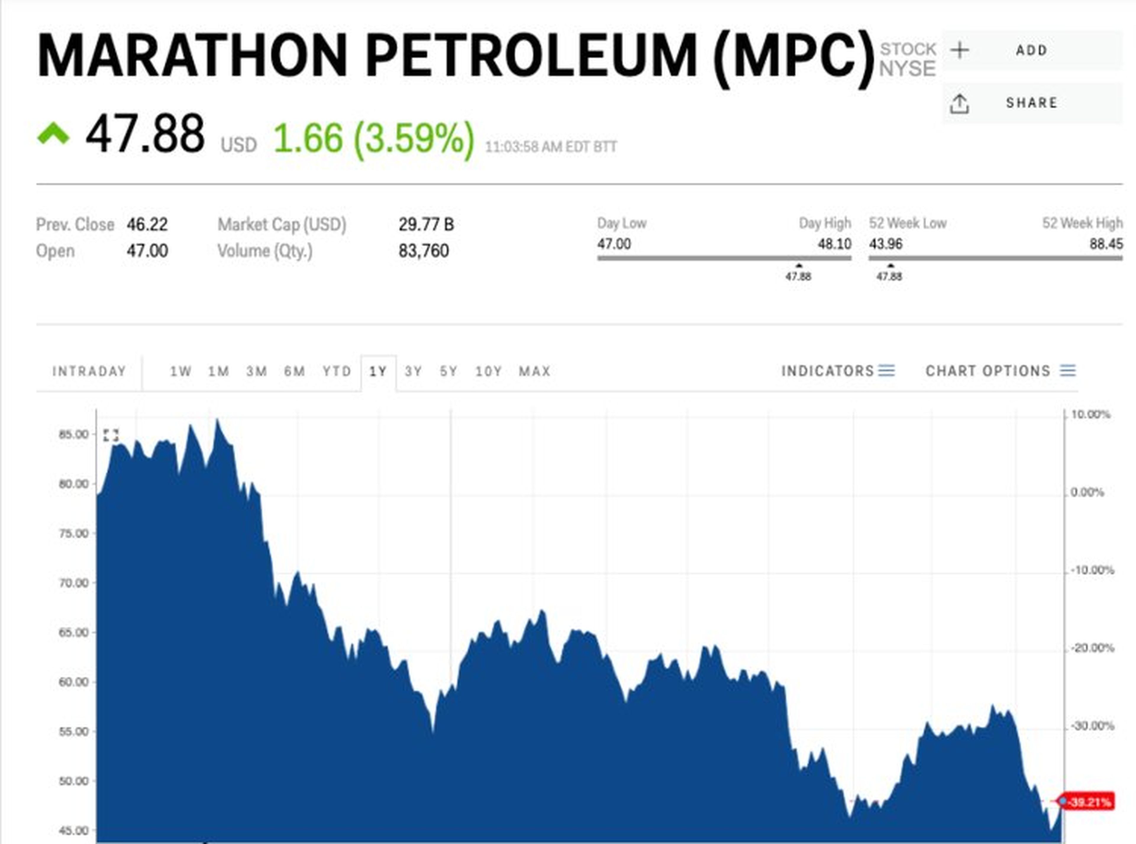 Cotización de Marathon Petroleum.