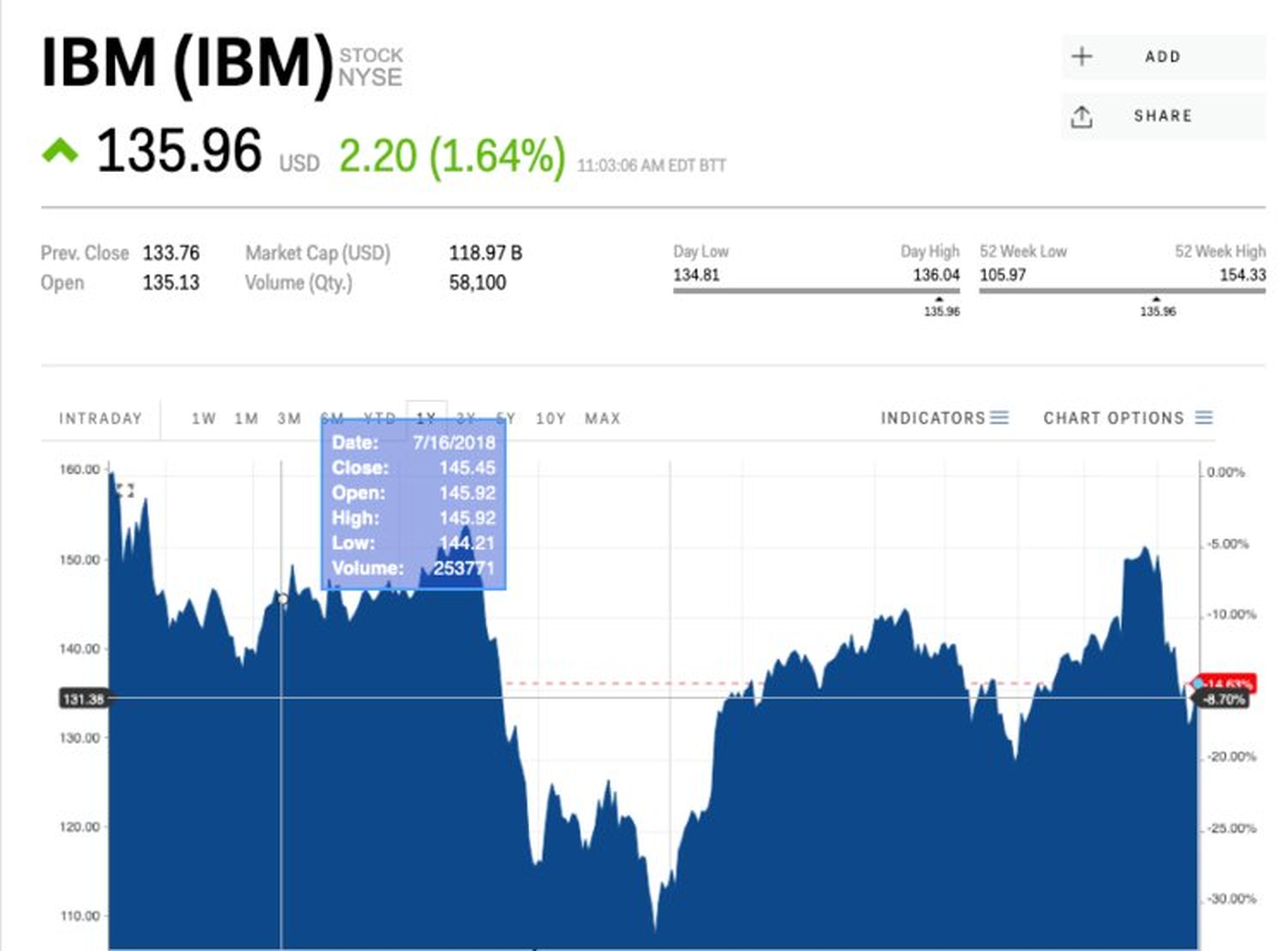 Cotización de mercado de IBM.