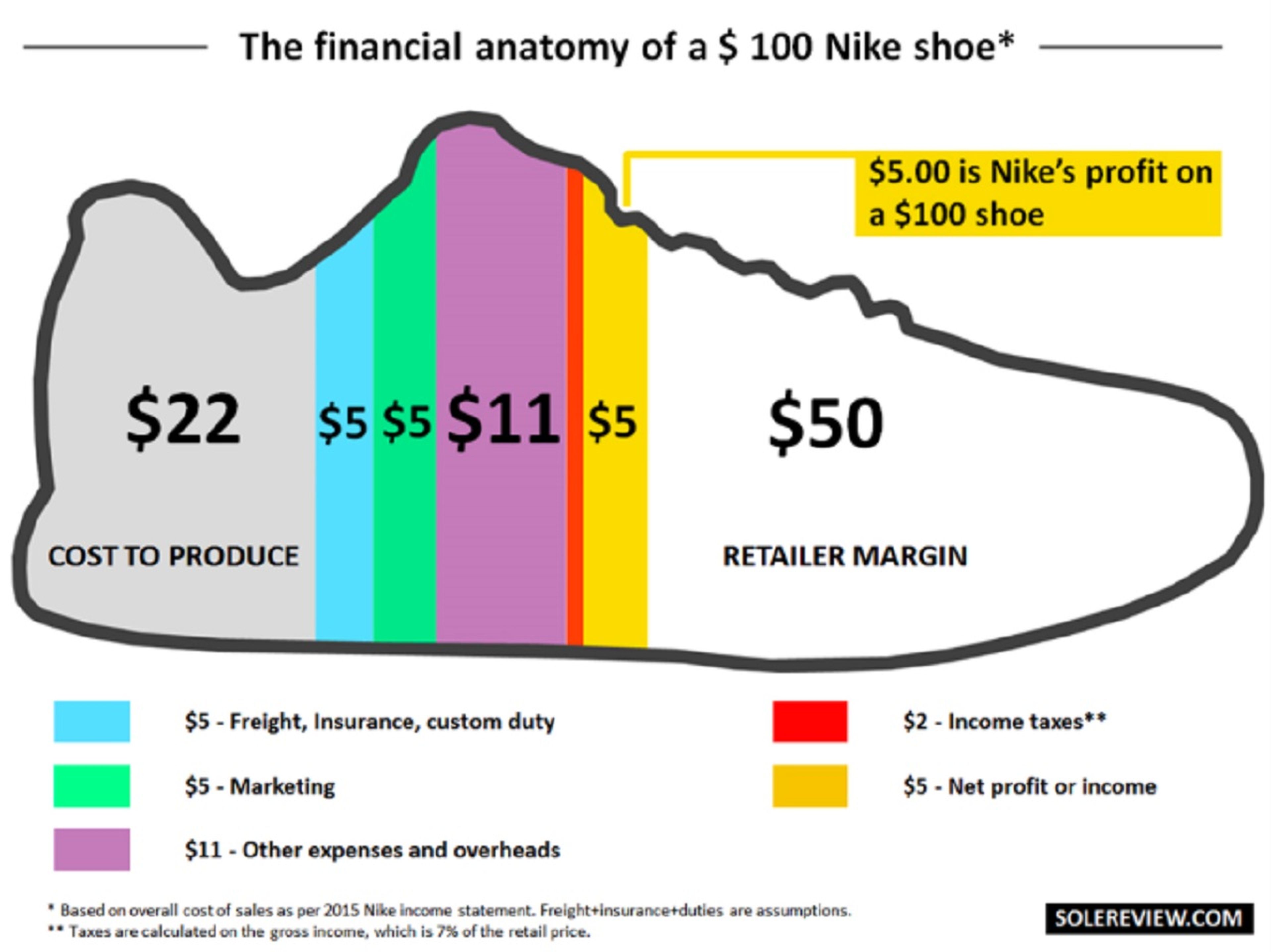 cuanto cuesta fabricar una zapatilla Nike 100 euros