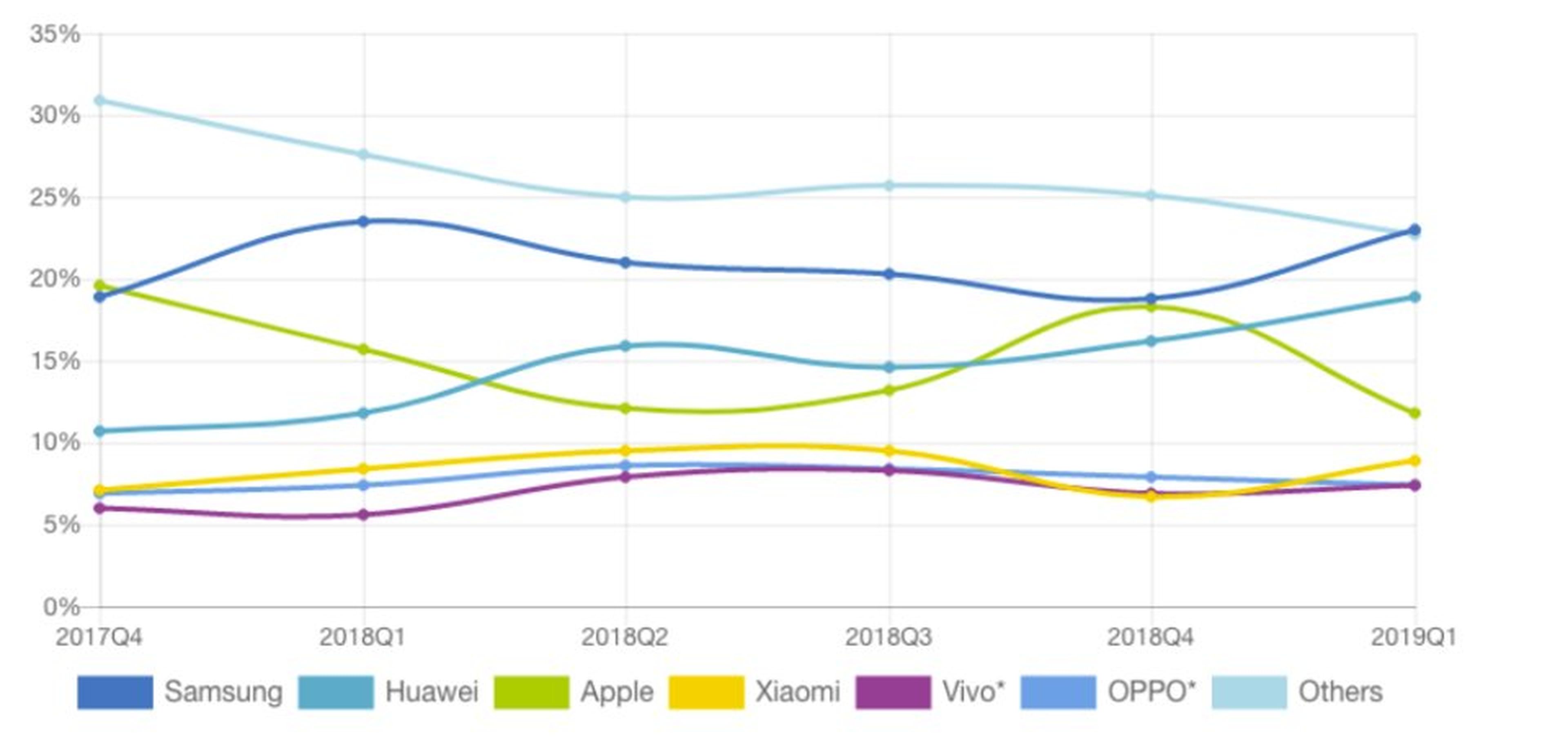 Samsung y Apple han conquistado buena parte del mercado de la telefonía móvil en los últimos meses.