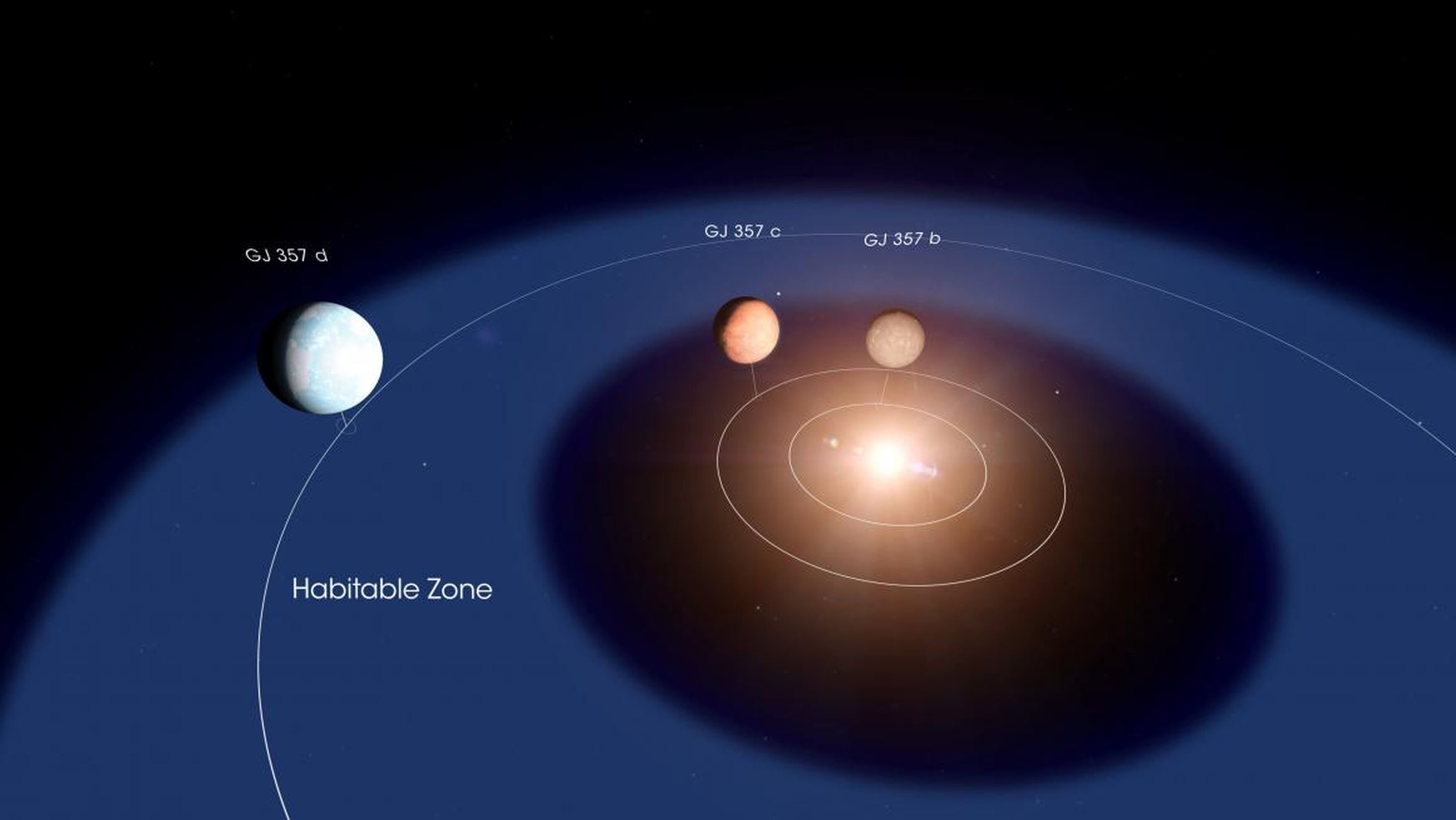 Un diagrama del diseño del sistema estelar GJ 357. El planeta d orbita dentro de la zona habitable de la estrella, la región donde puede existir agua líquida en la superficie de un planeta rocoso.