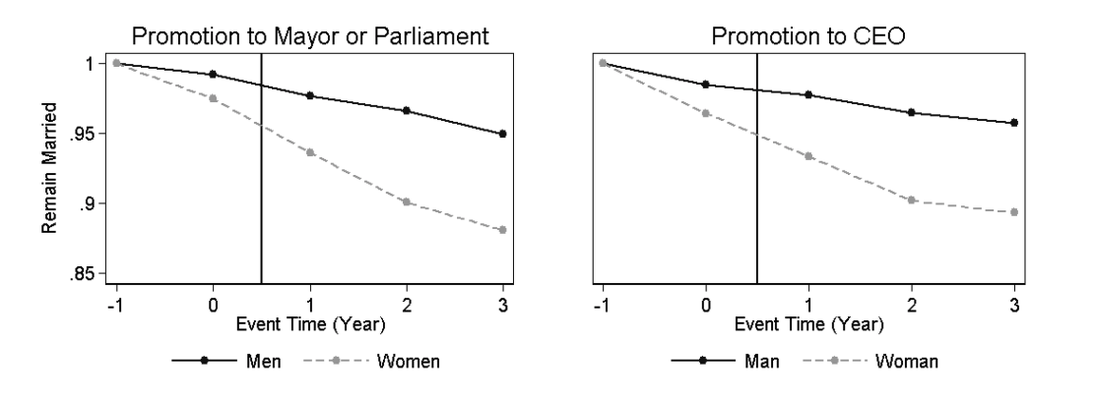 Diferencia en el efecto en el matrimonio para hombres y mujeres de los ascensos.