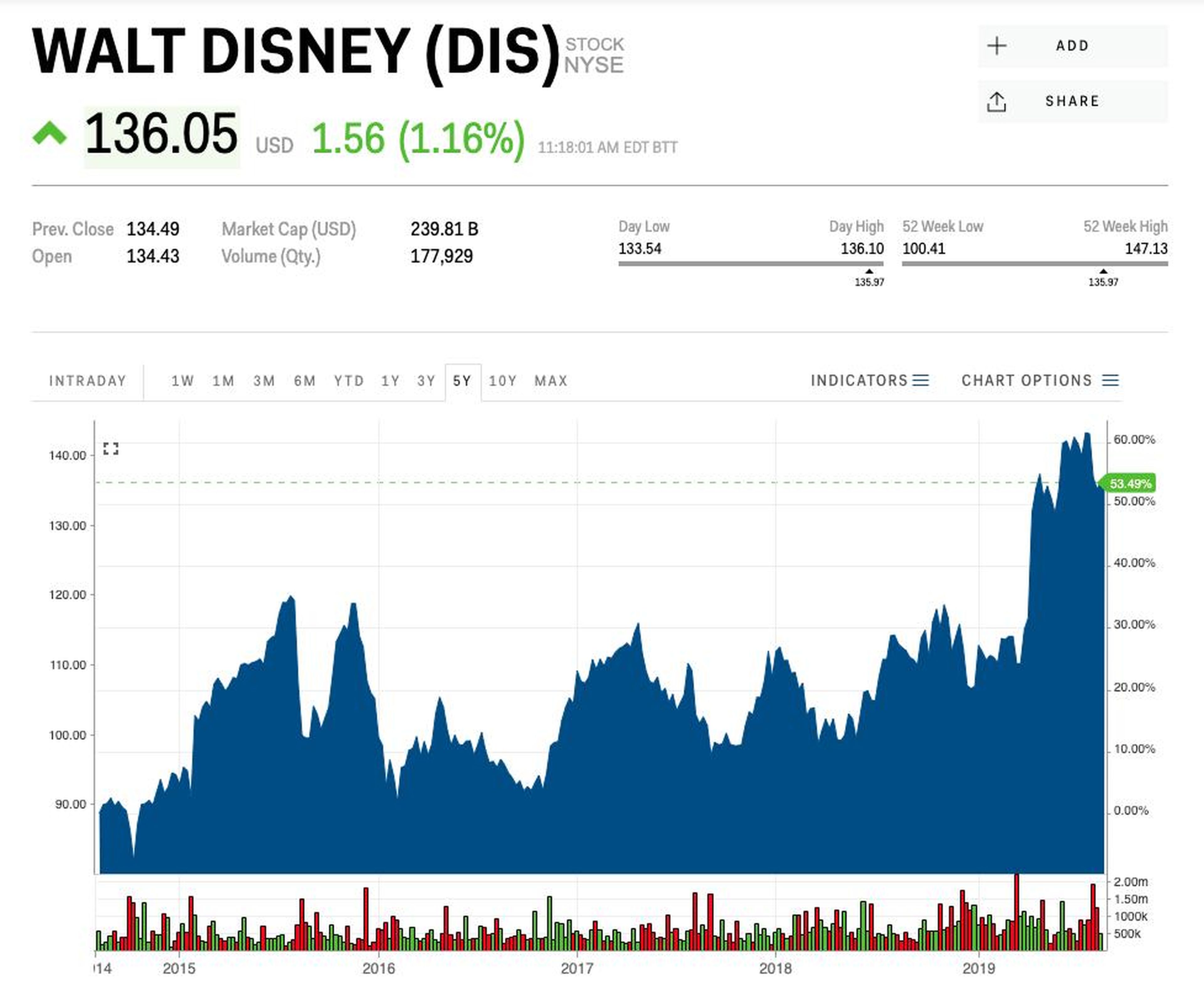 Disney ha sido una apuesta ganadora en el mercado a lo largo de todo el año.