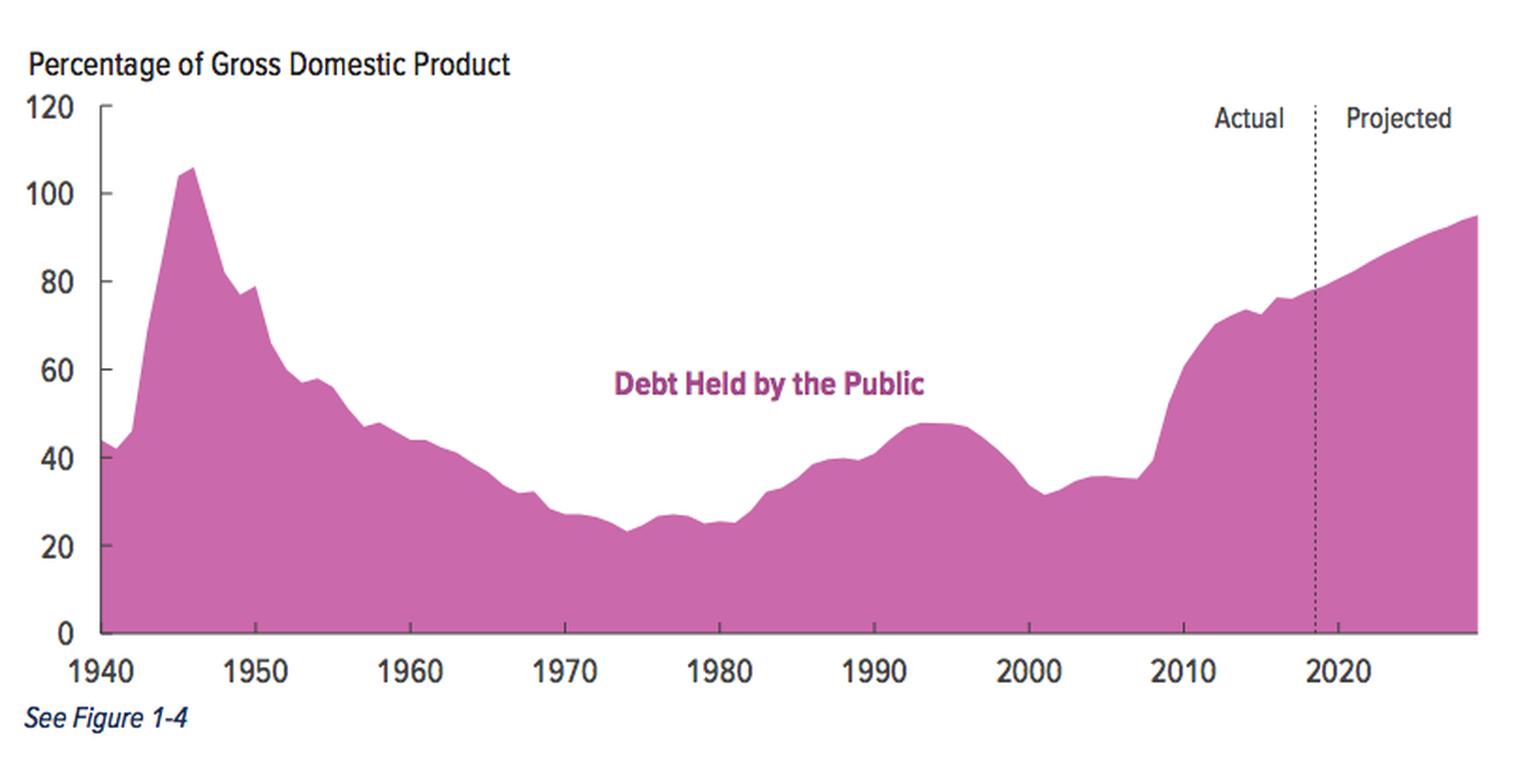 Evolución de la deuda de Estados Unidos en los próximos diez años.