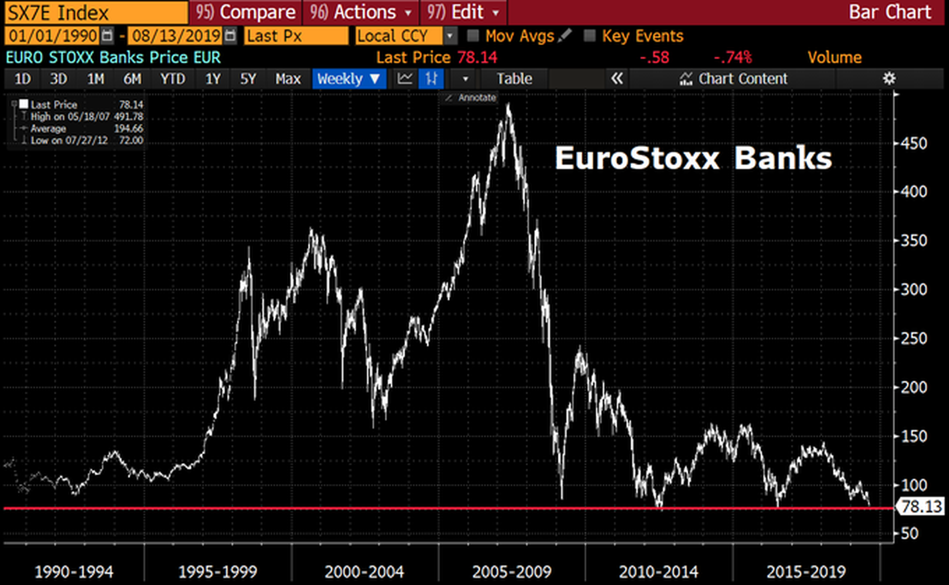 Evolución del índice bancario Eurostoxx