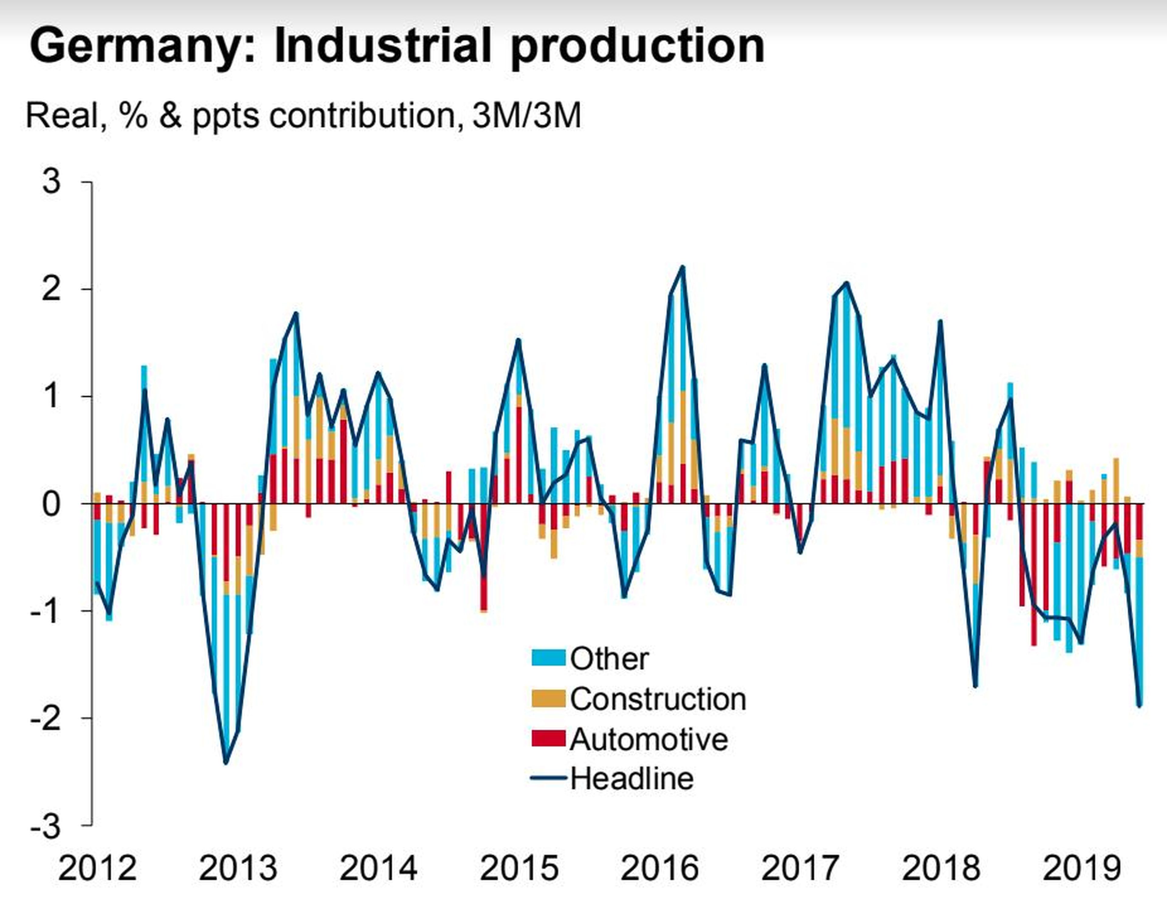 Germany industry continues to decline.