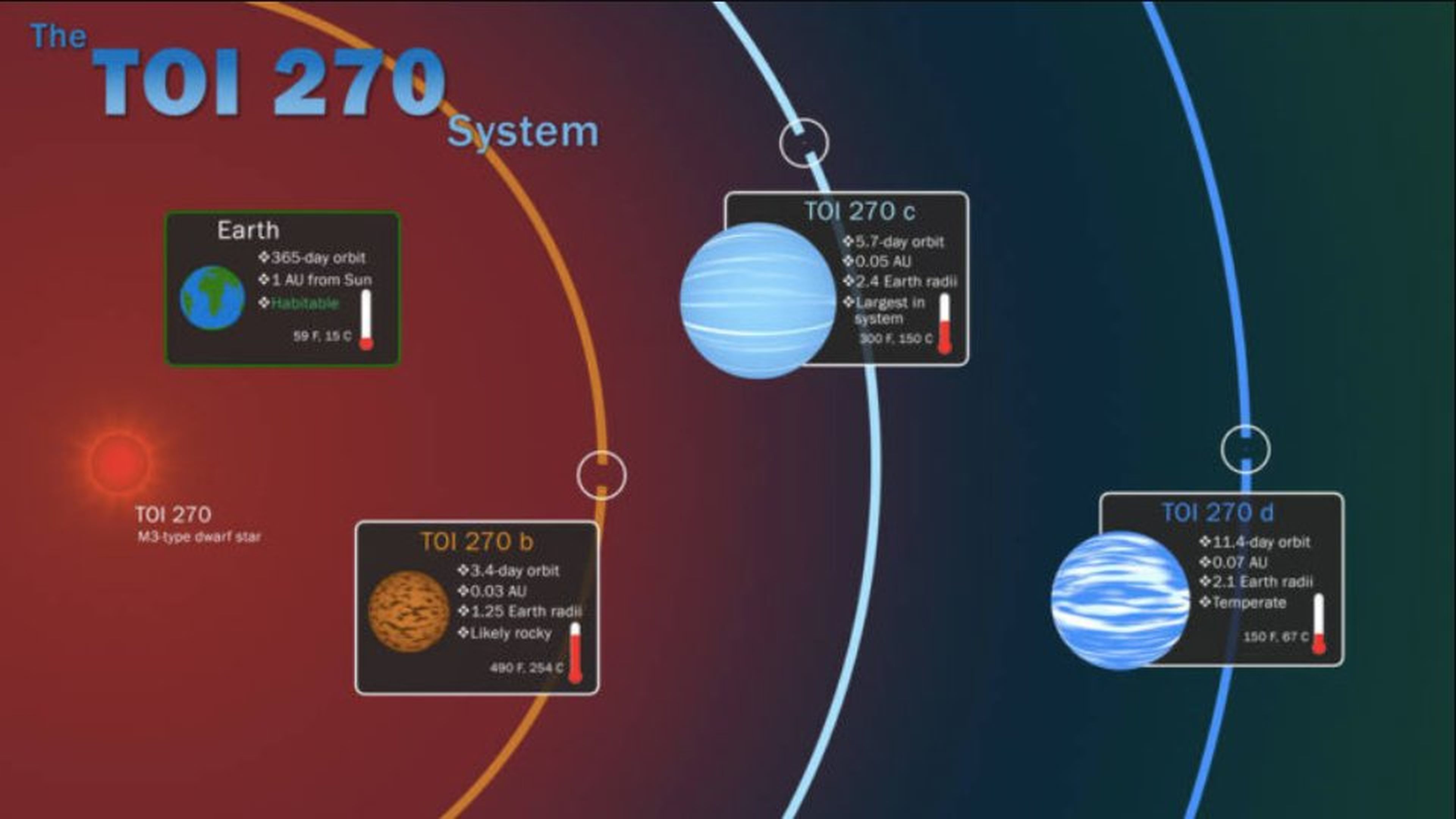 Gráfico que representa el sistema TOI 270 descubierto por el TESS.