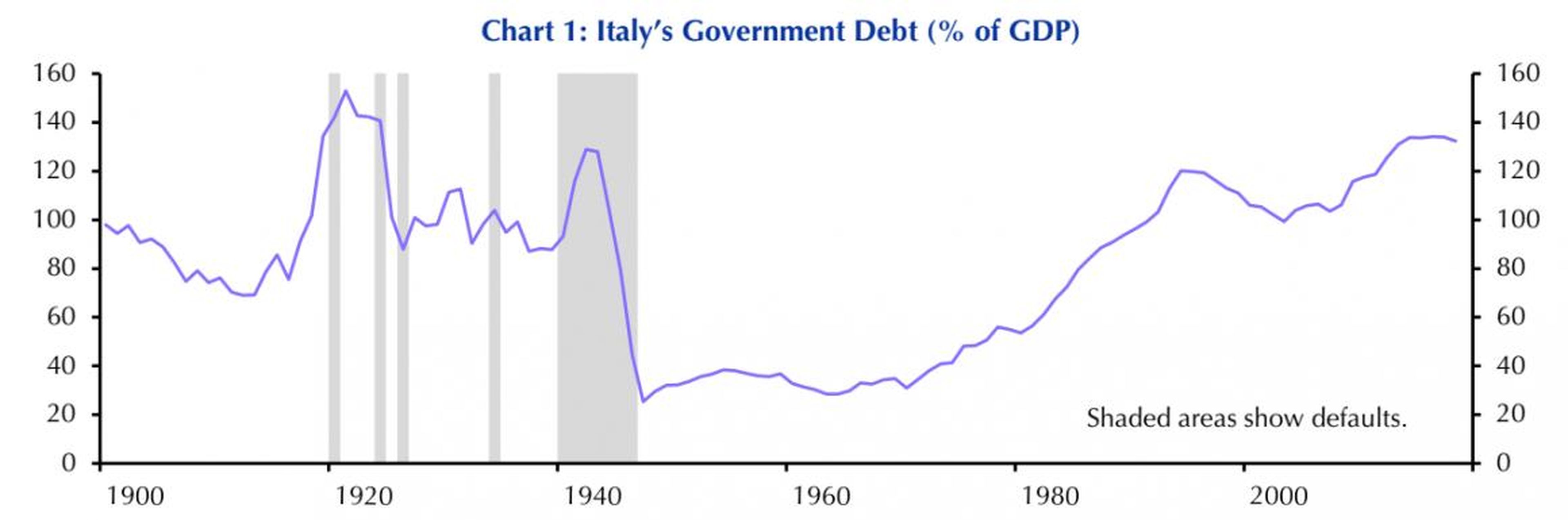 Italian debt just keeps rising