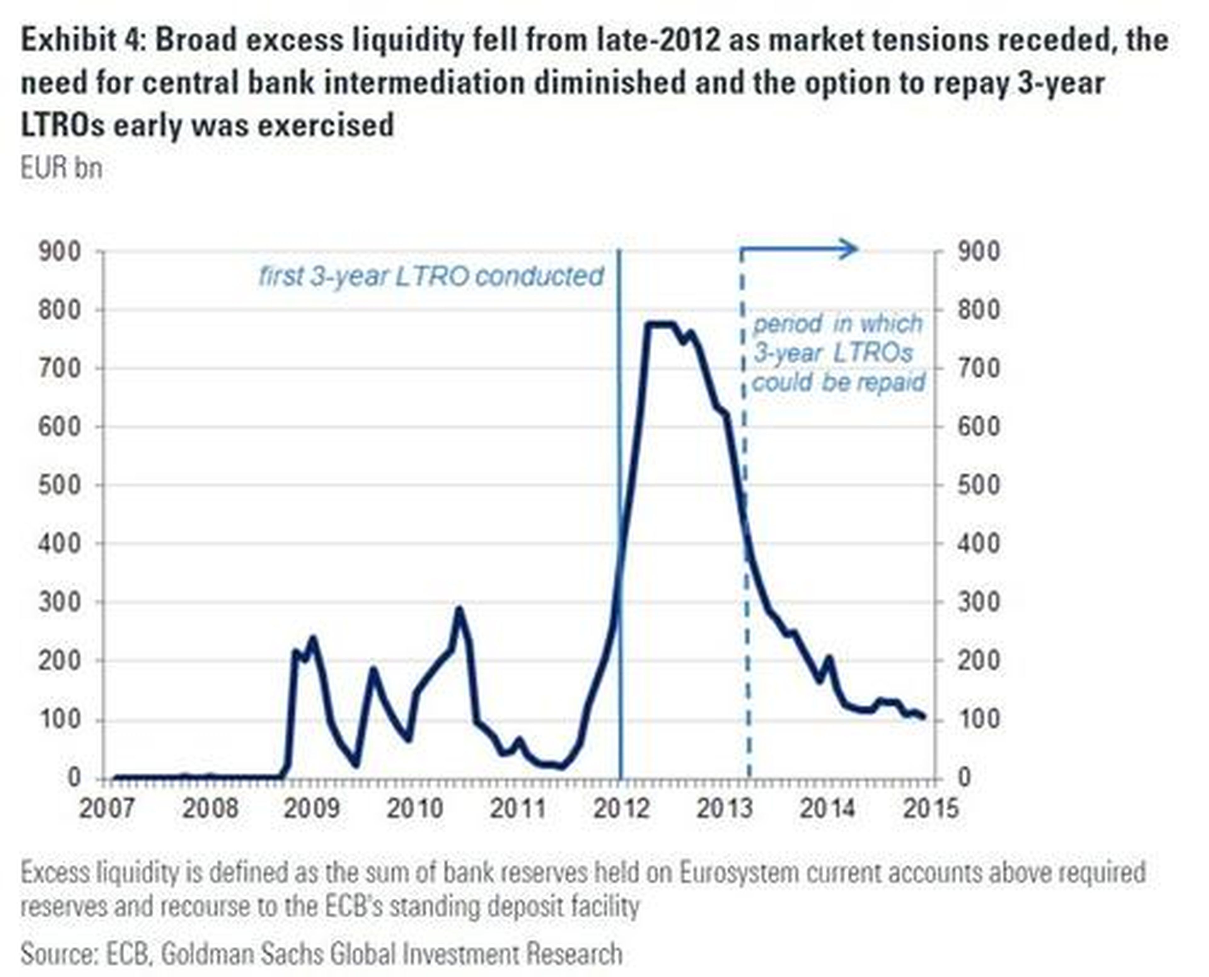 Liquidez inyectada en el Eurosistema por el BCE