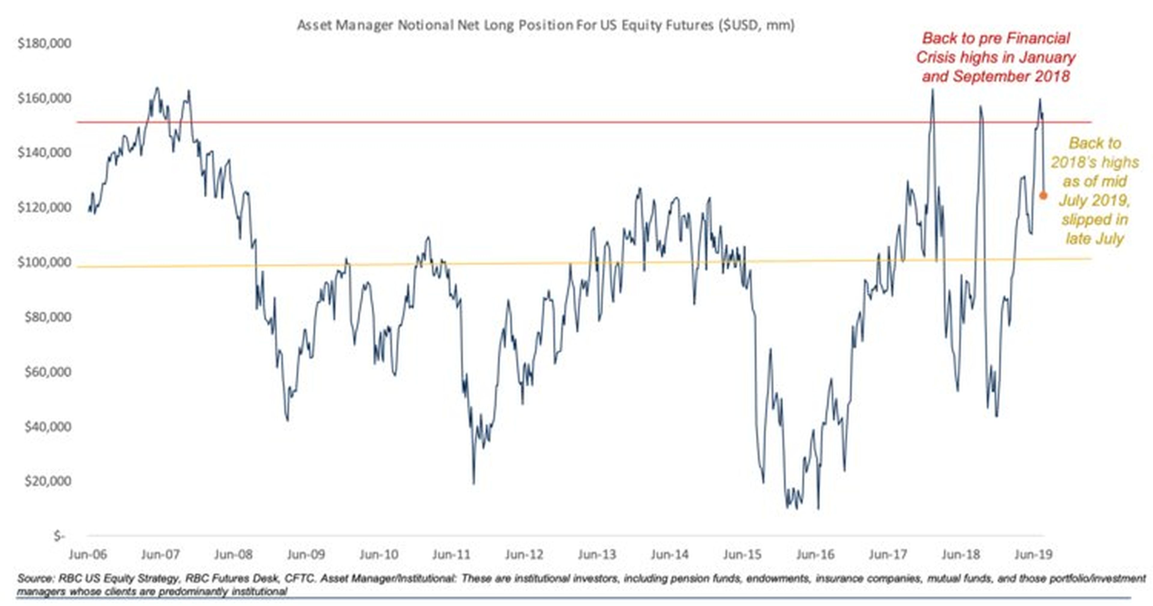 Posicionamiento en los futuros de S&P 500 antes de varios desplomes de la bolsa