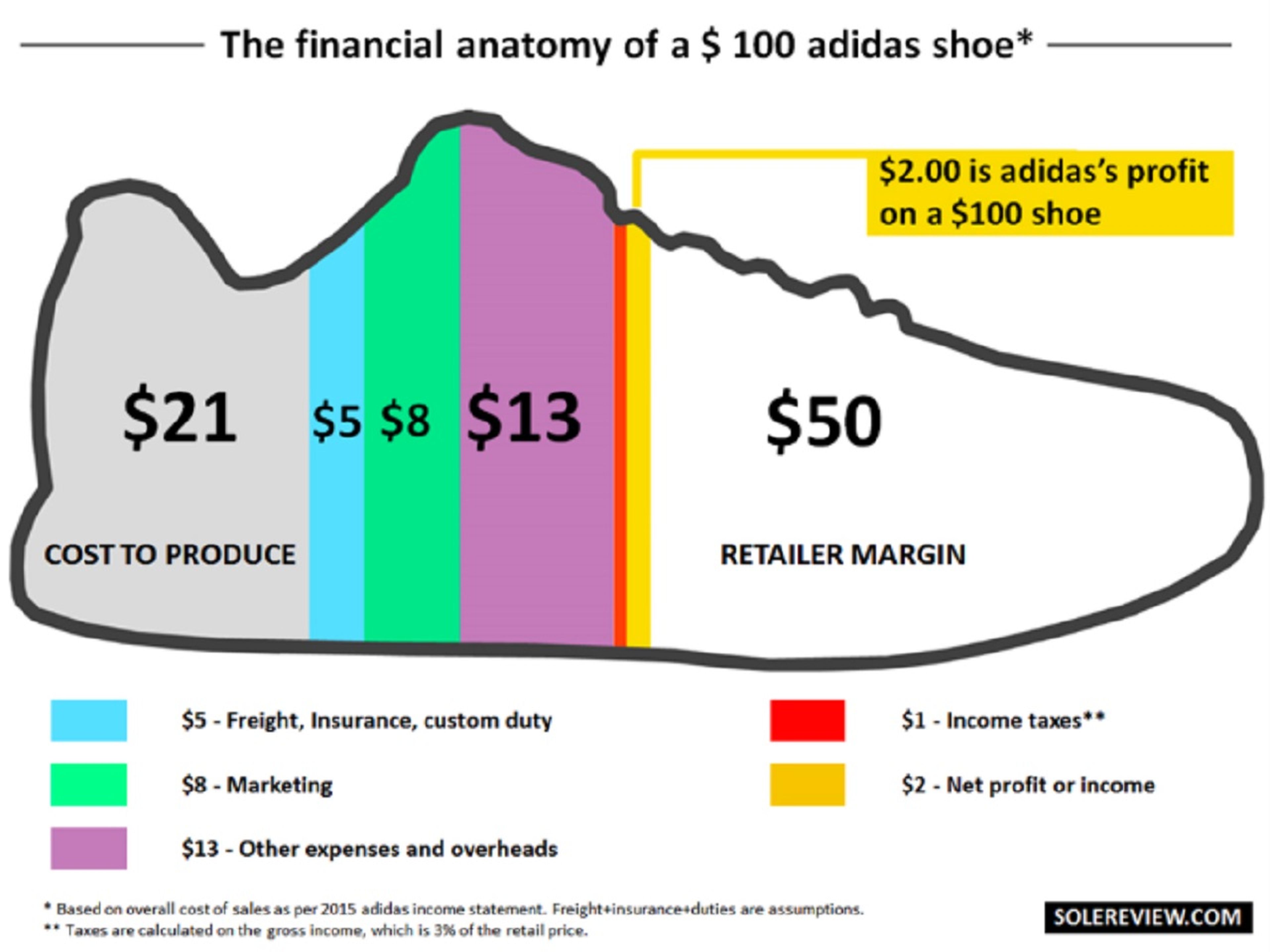 Cuánto le cuesta a Adidas fabricar una zapatilla de 100 euros