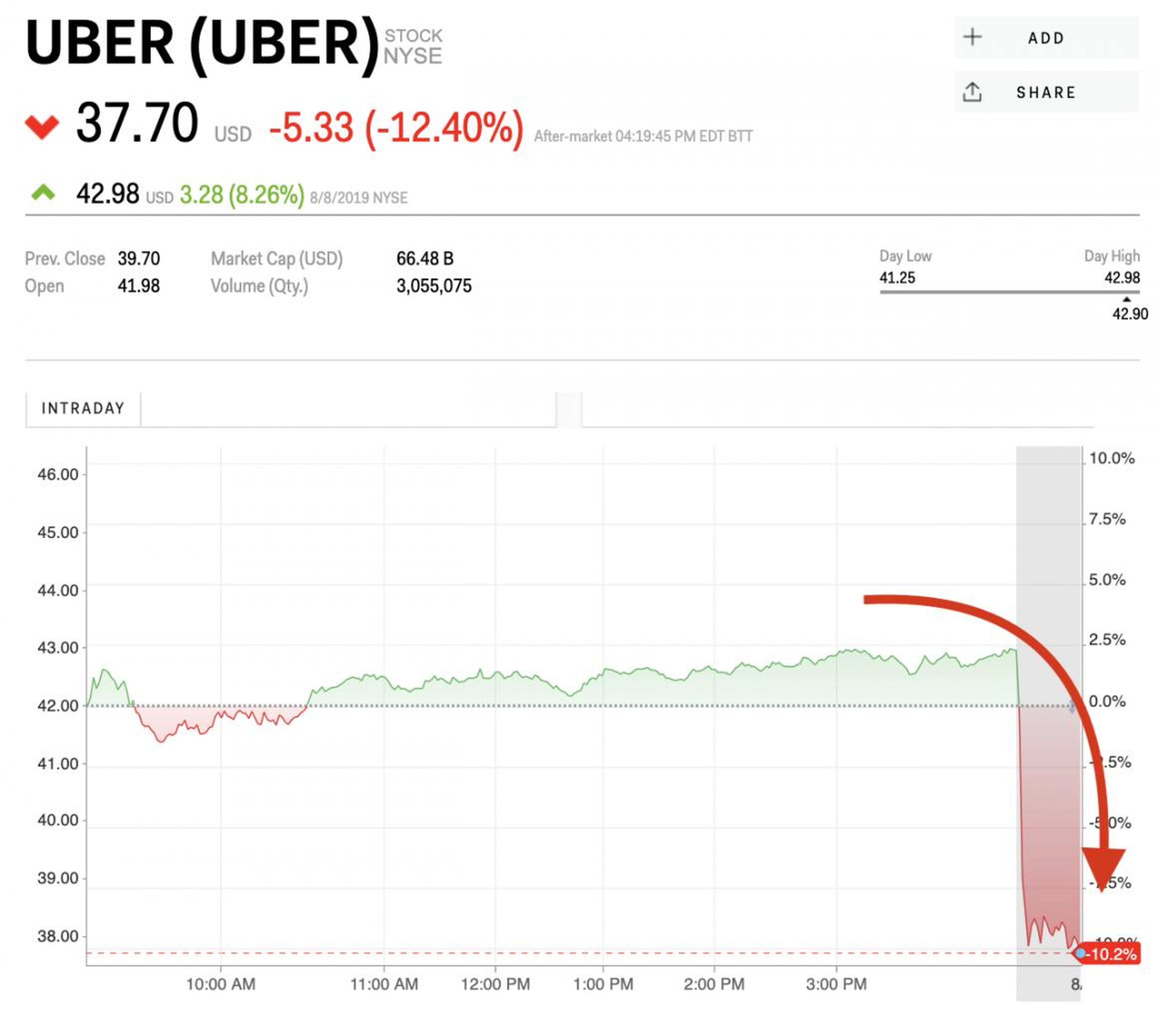 Uber just reported massive losses that were larger than Wall Street expected — and the stock is sinking