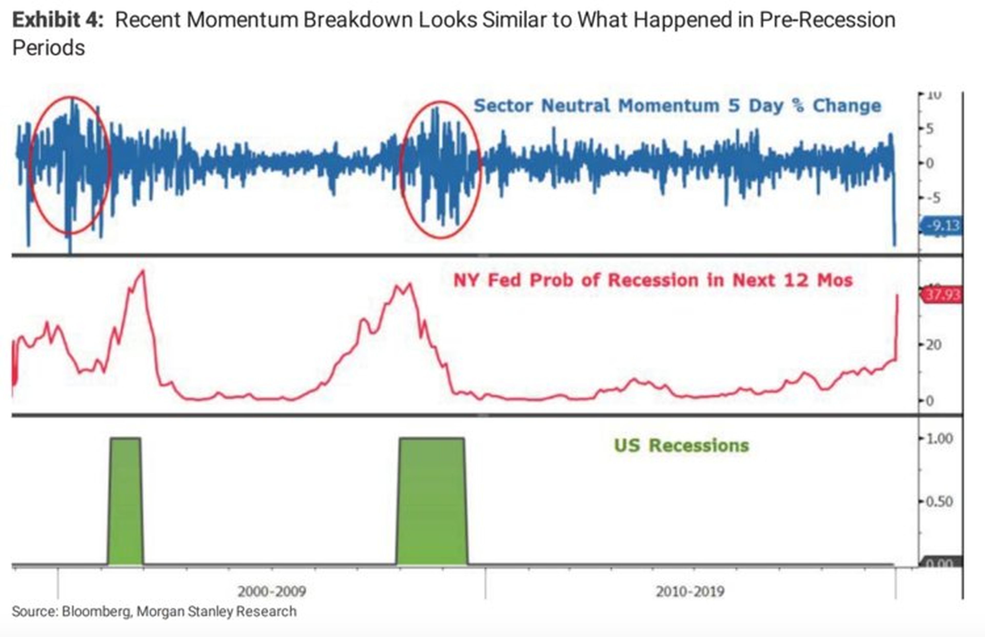 Acciones de impulso durante las 2 últimas recesiones