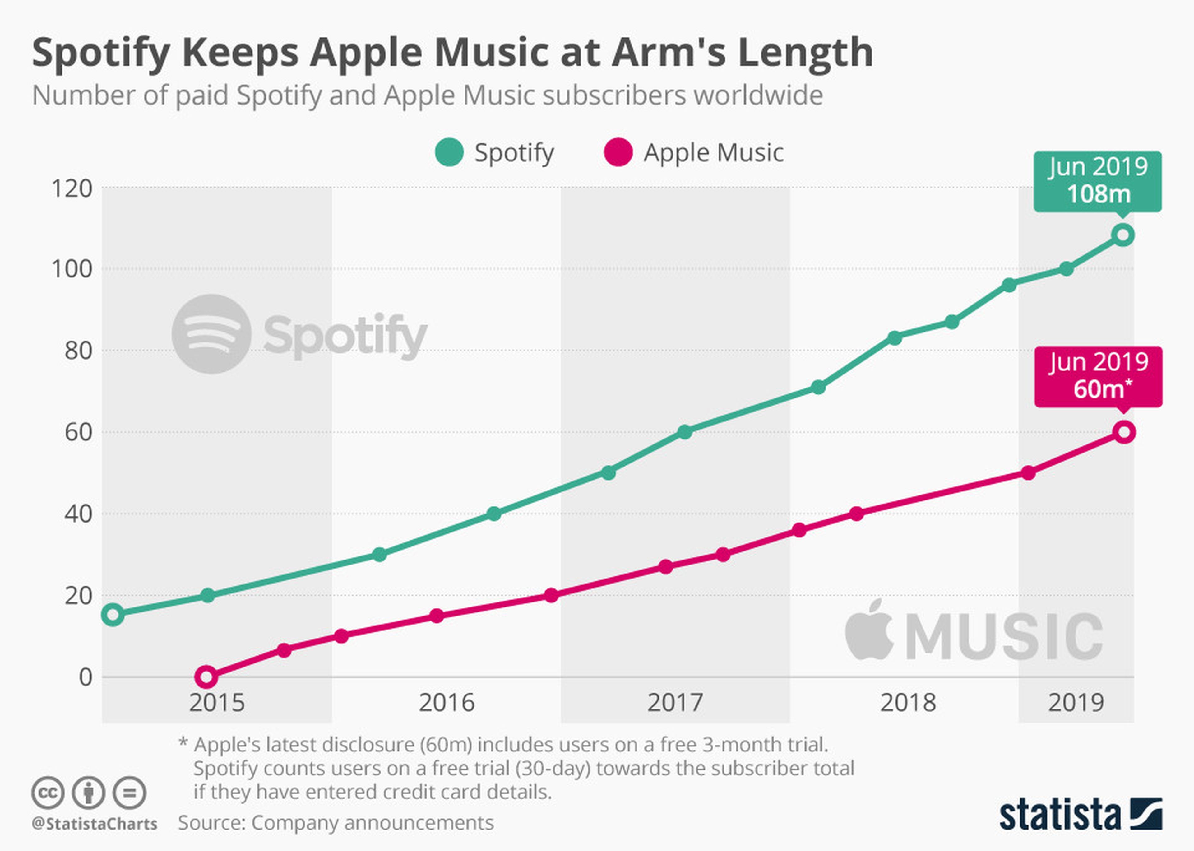 Apple y Spotify dominan la guerra del streaming