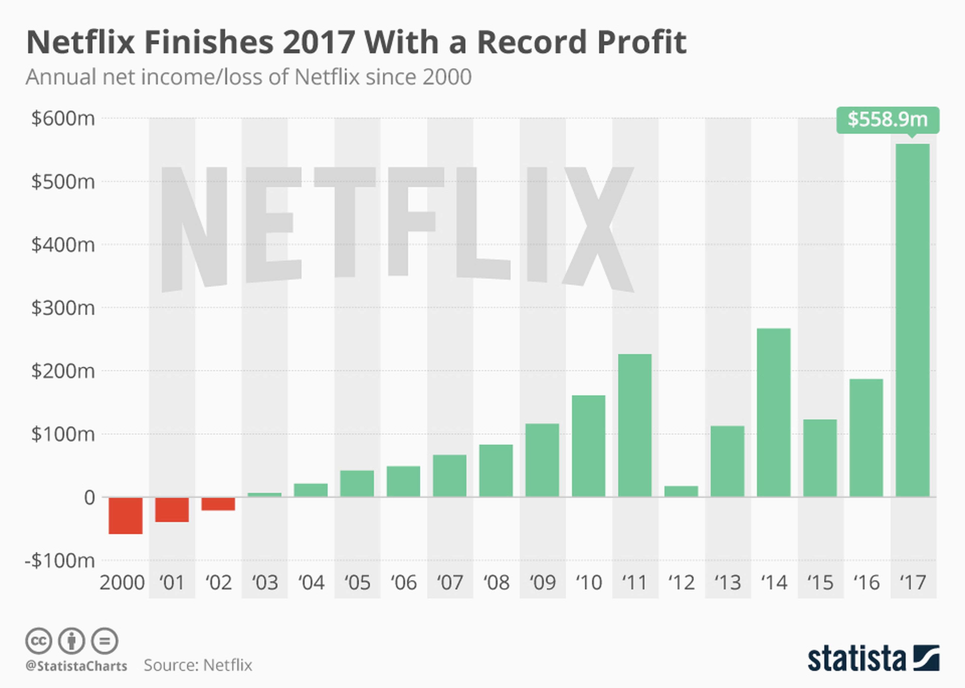 Beneficios de Netflix desde el año 2000