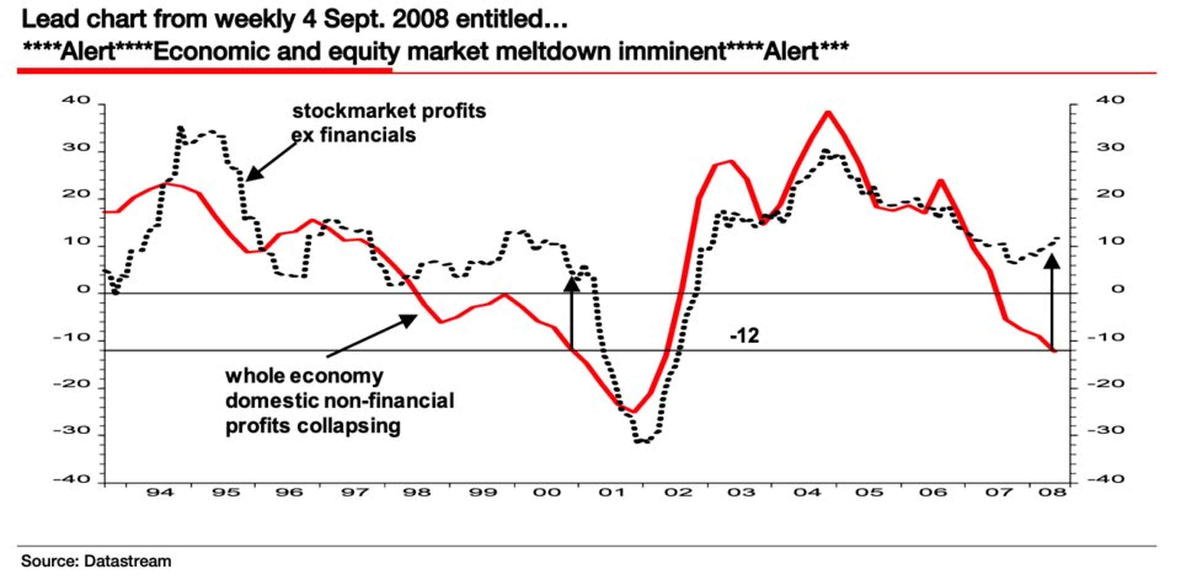 Comportamiento del beneficio económico y el de las empresas antes de la crisis de 2008