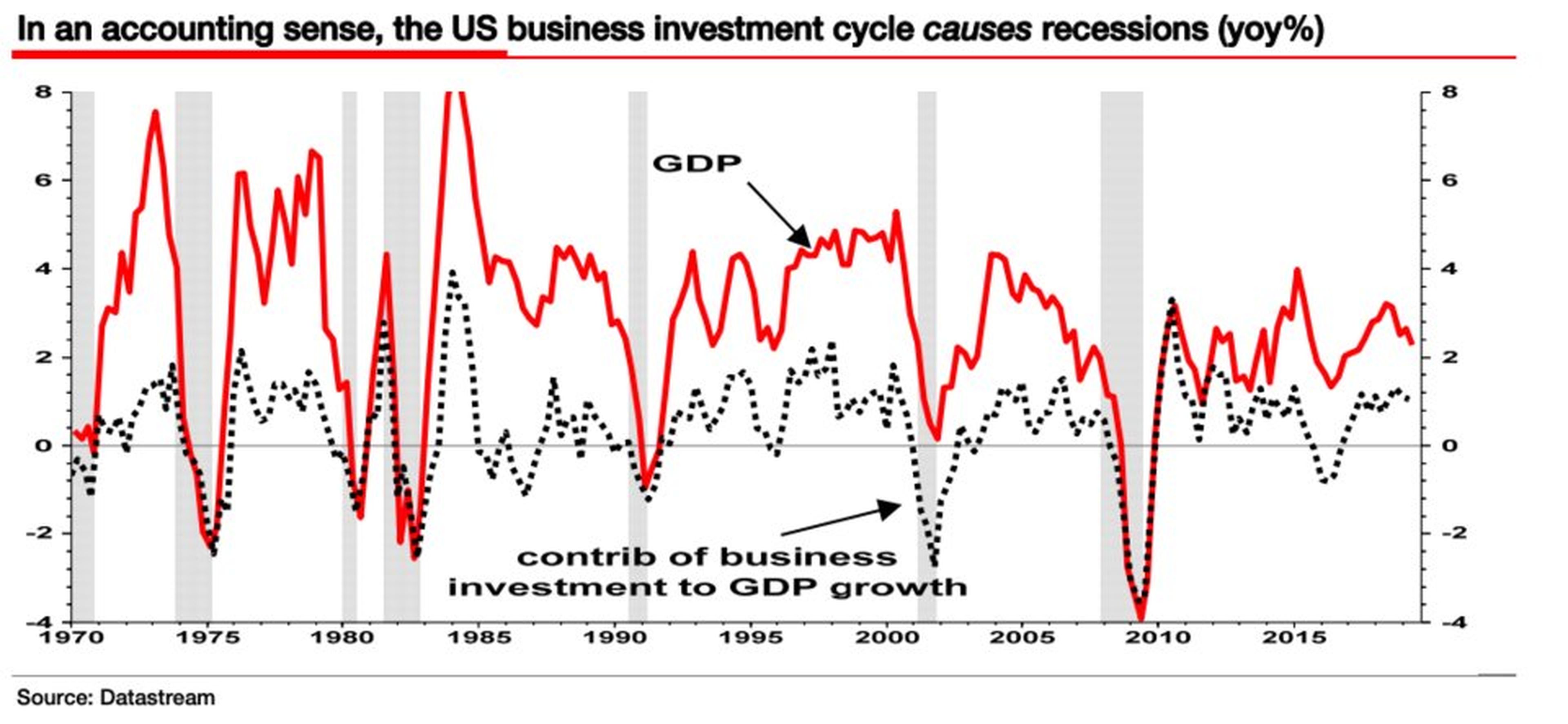 Comportamiento de la inversión empresarial y las recesiones