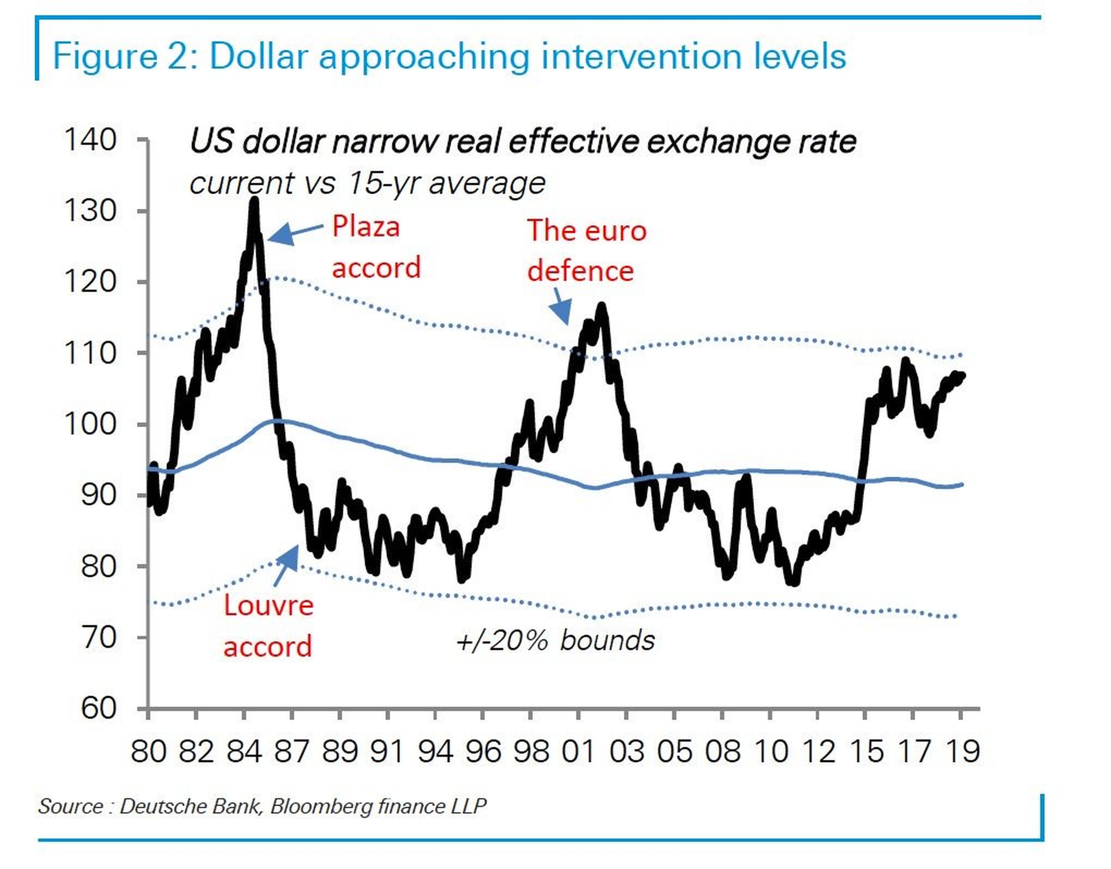 El dólar estadounidense se aproxima a valores de intervención