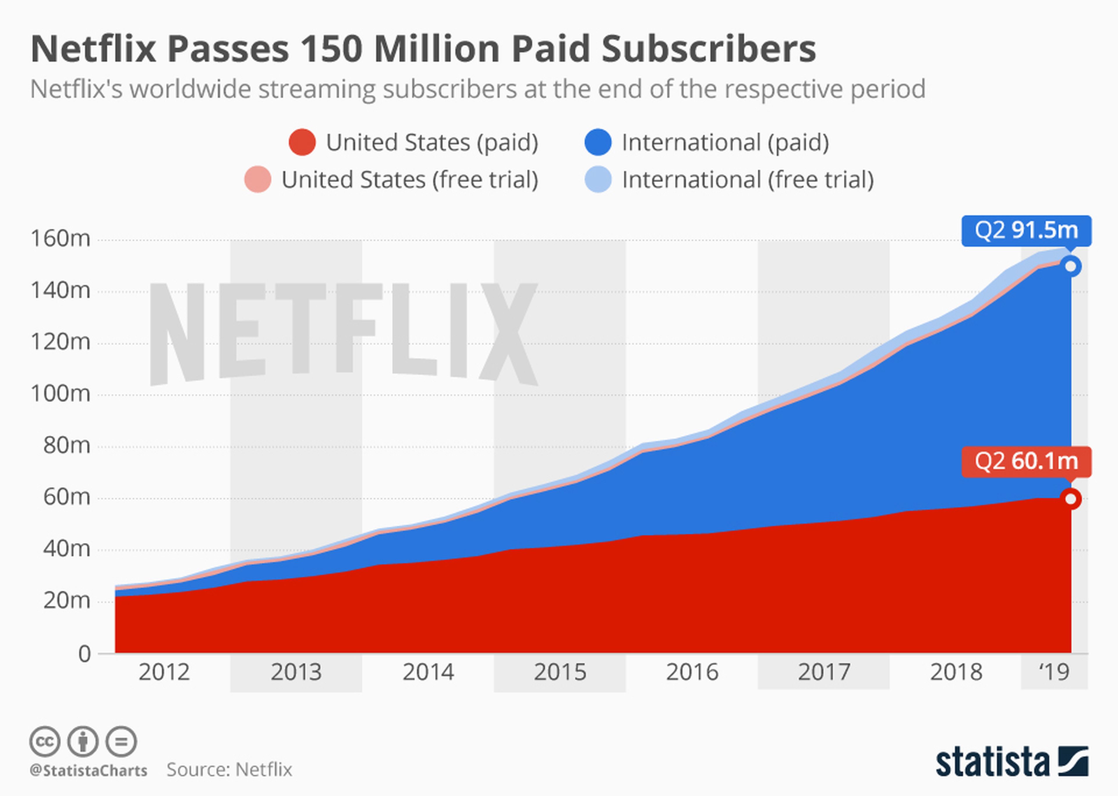 Evolución de suscriptores de Netflix desde el año 2012