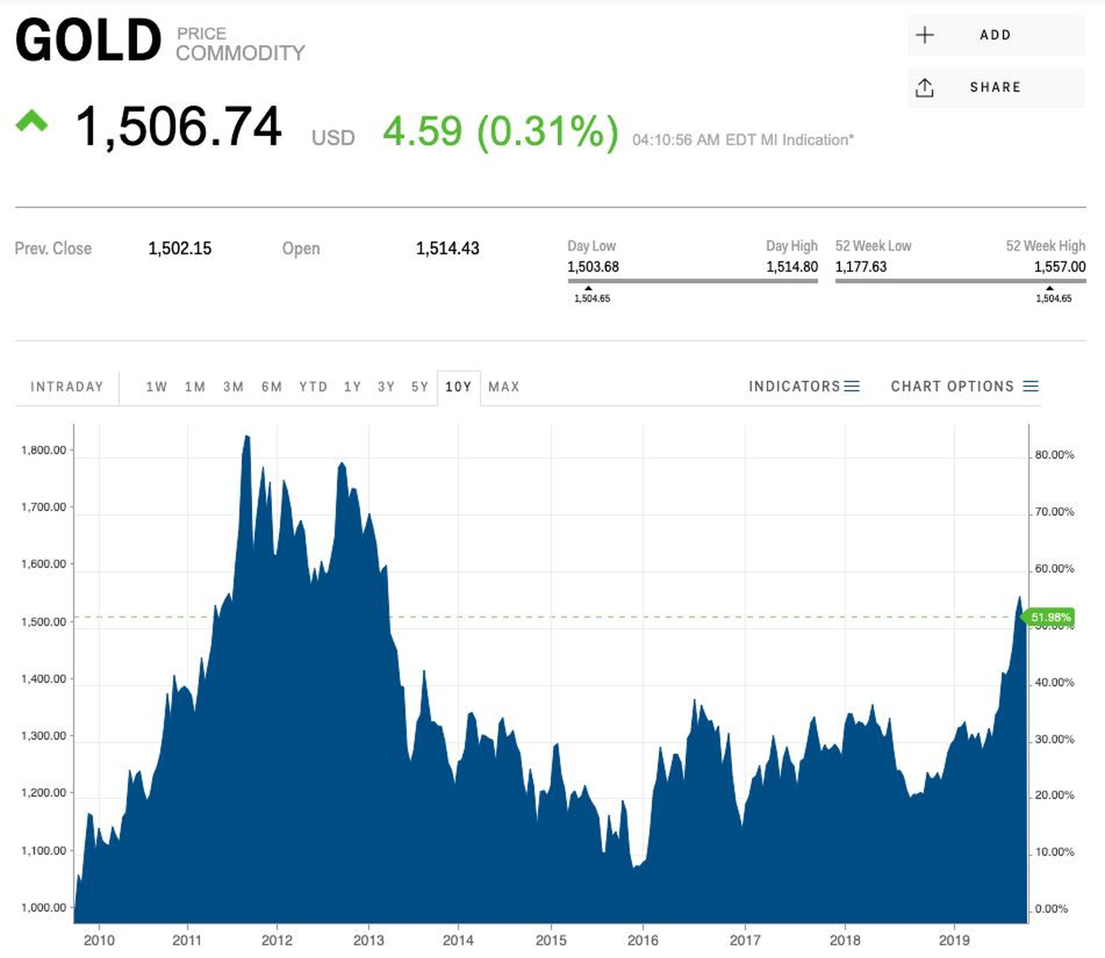 El oro está en su punto más alto desde 2013