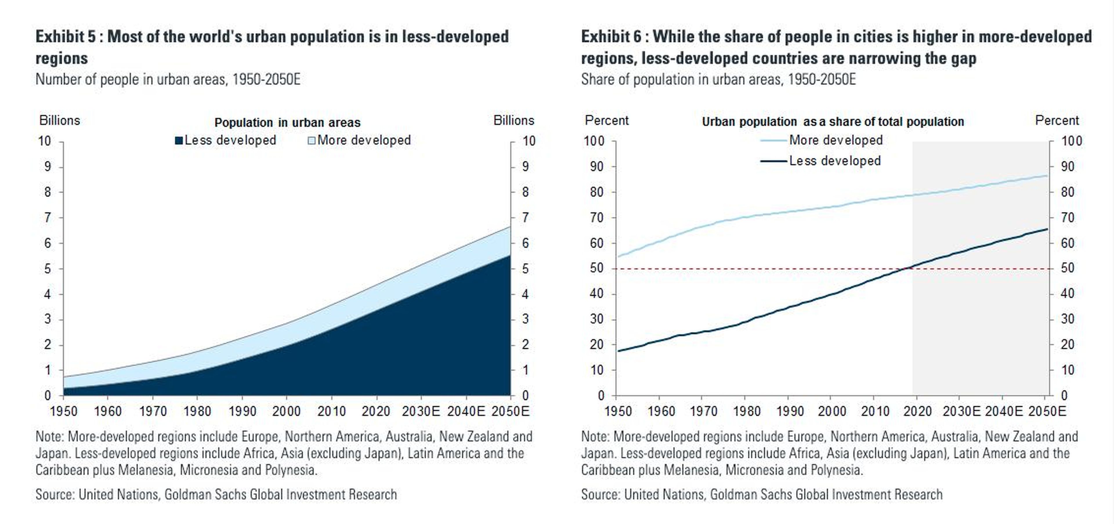 La mayoría de la población mundial pronto vivirá en ciudades que son las más vulnerables al cambio climático, según Goldman.