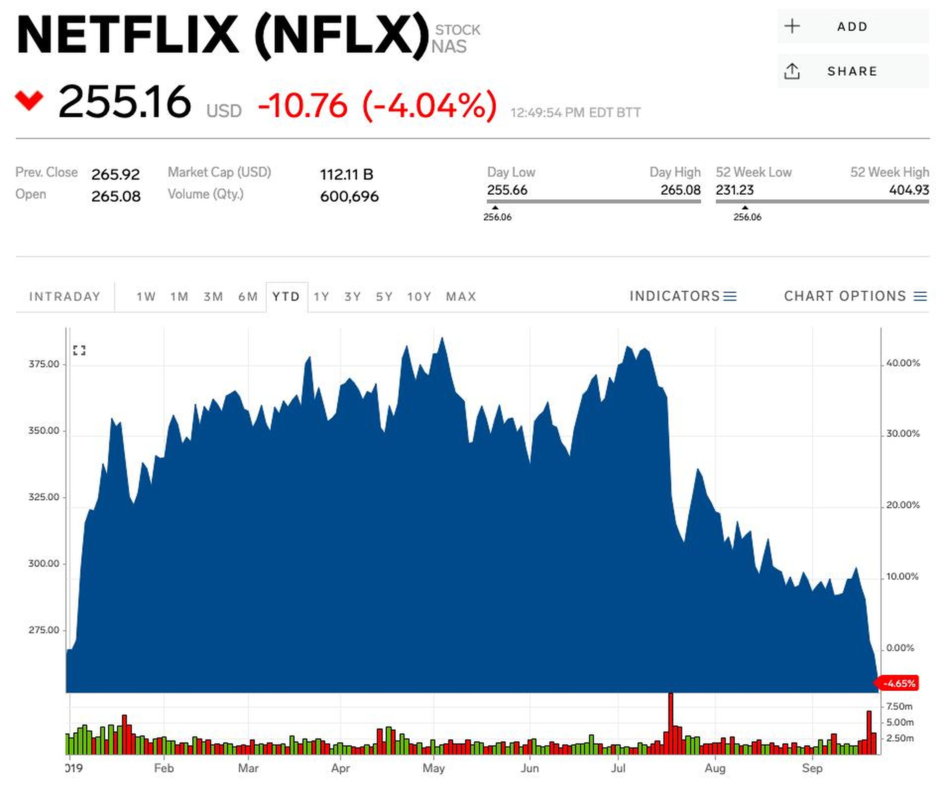 Netflix sees 2019 gains wiped out after its biggest Wall Street bull slashes his price target