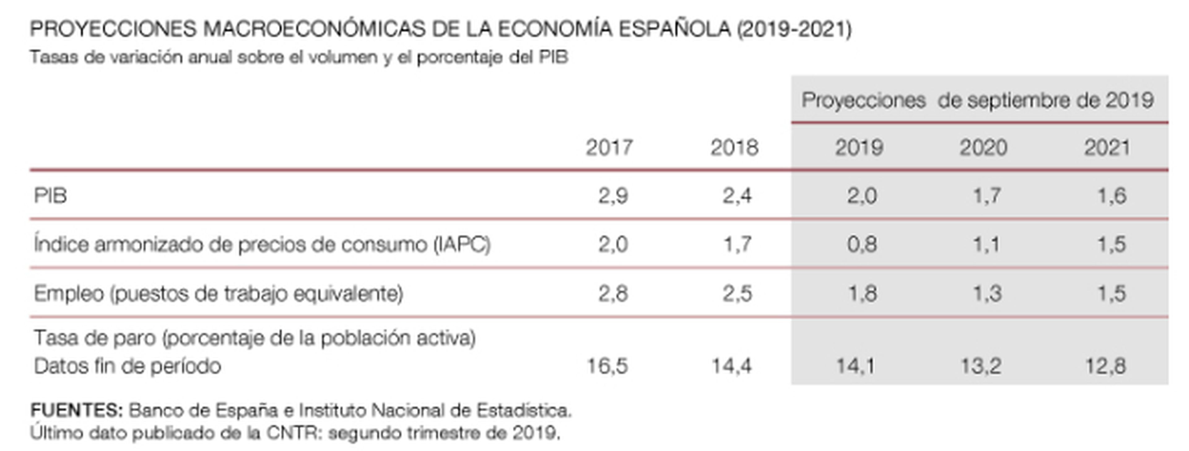 Proyecciones de septiembre del Banco de España