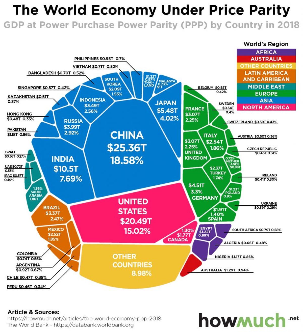 Estas son las mayores economías del mundo, según cómo se mida el PIB