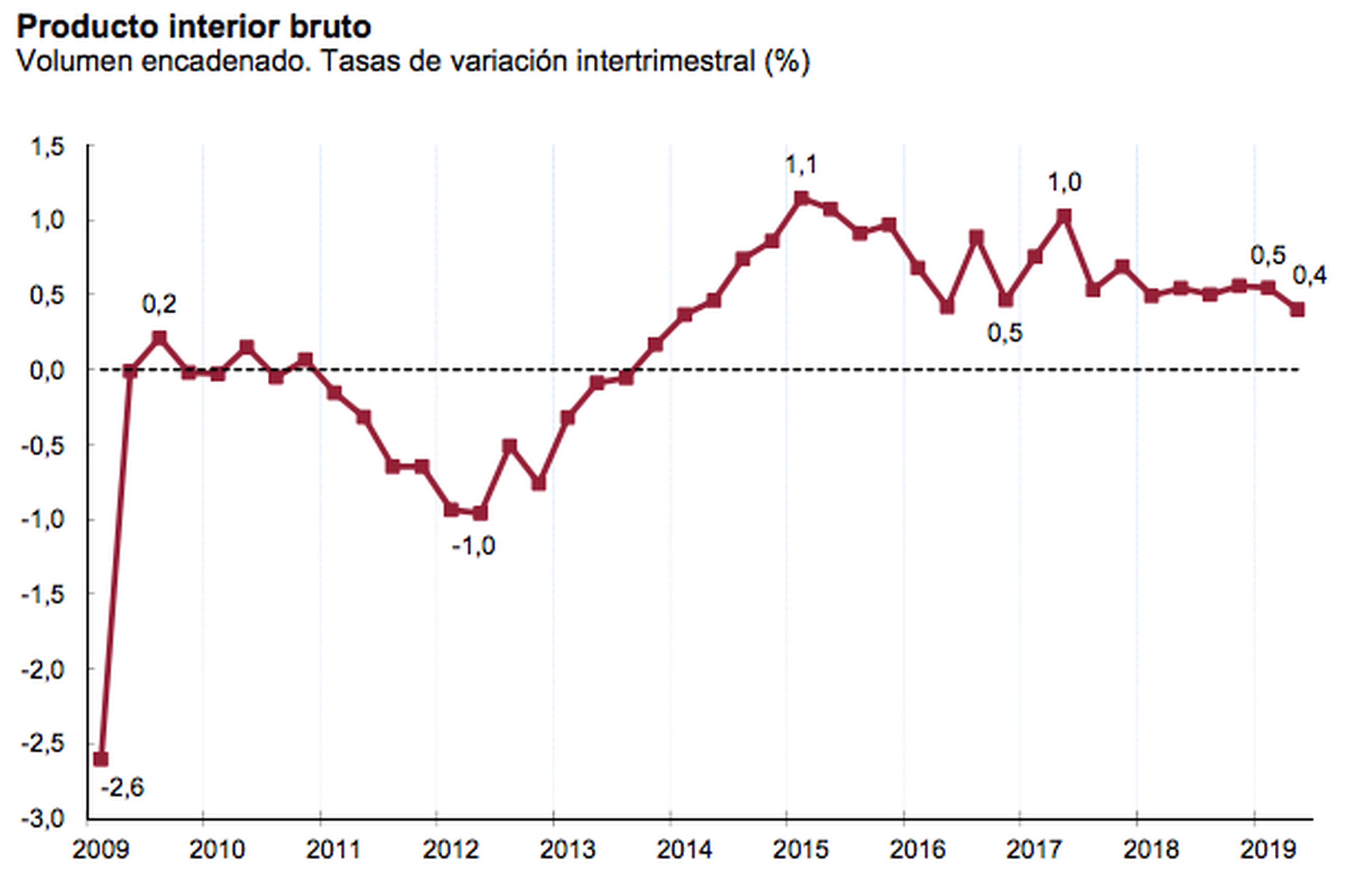 Variación del crecimiento intertrimestral del PIB de España entre 2009 y 2019