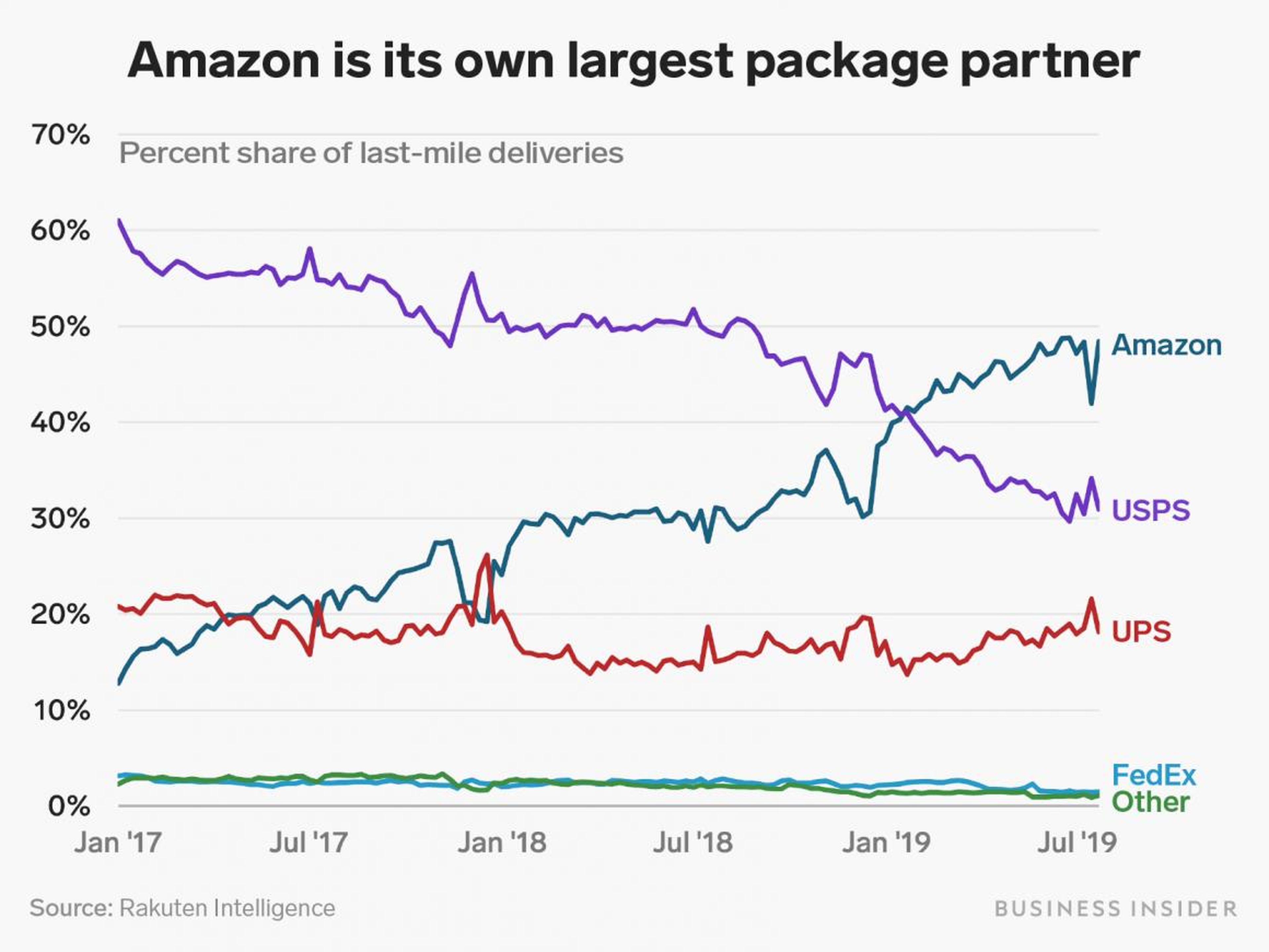 Amazon desplaza la mayoría de sus propios paquetes. Es una señal de advertencia para UPS, FedEx y decenas de compañías de transporte.