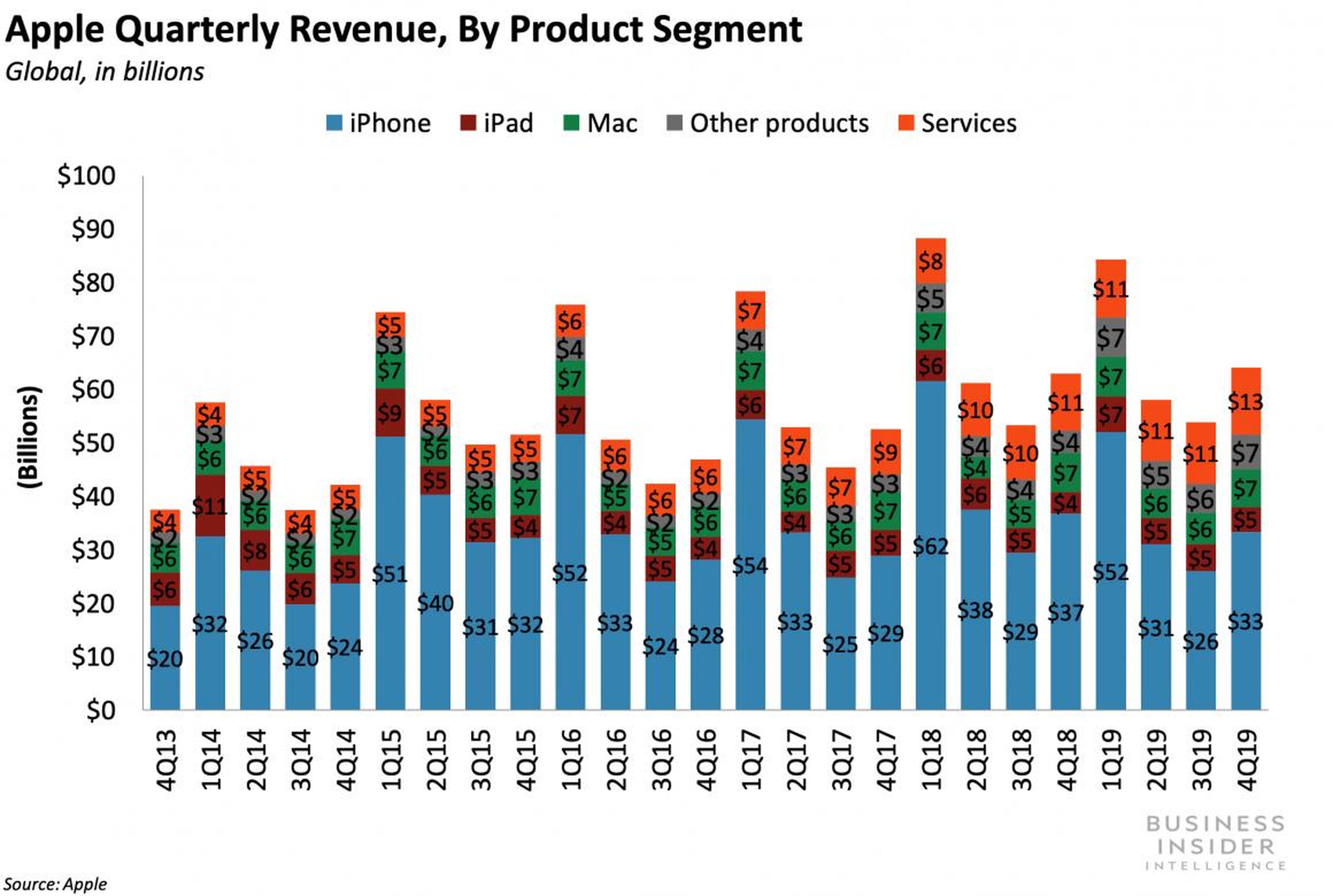 Apple beat Q4 sales and profit targets as a wearables surge overshadowed the ongoing iPhone funk
