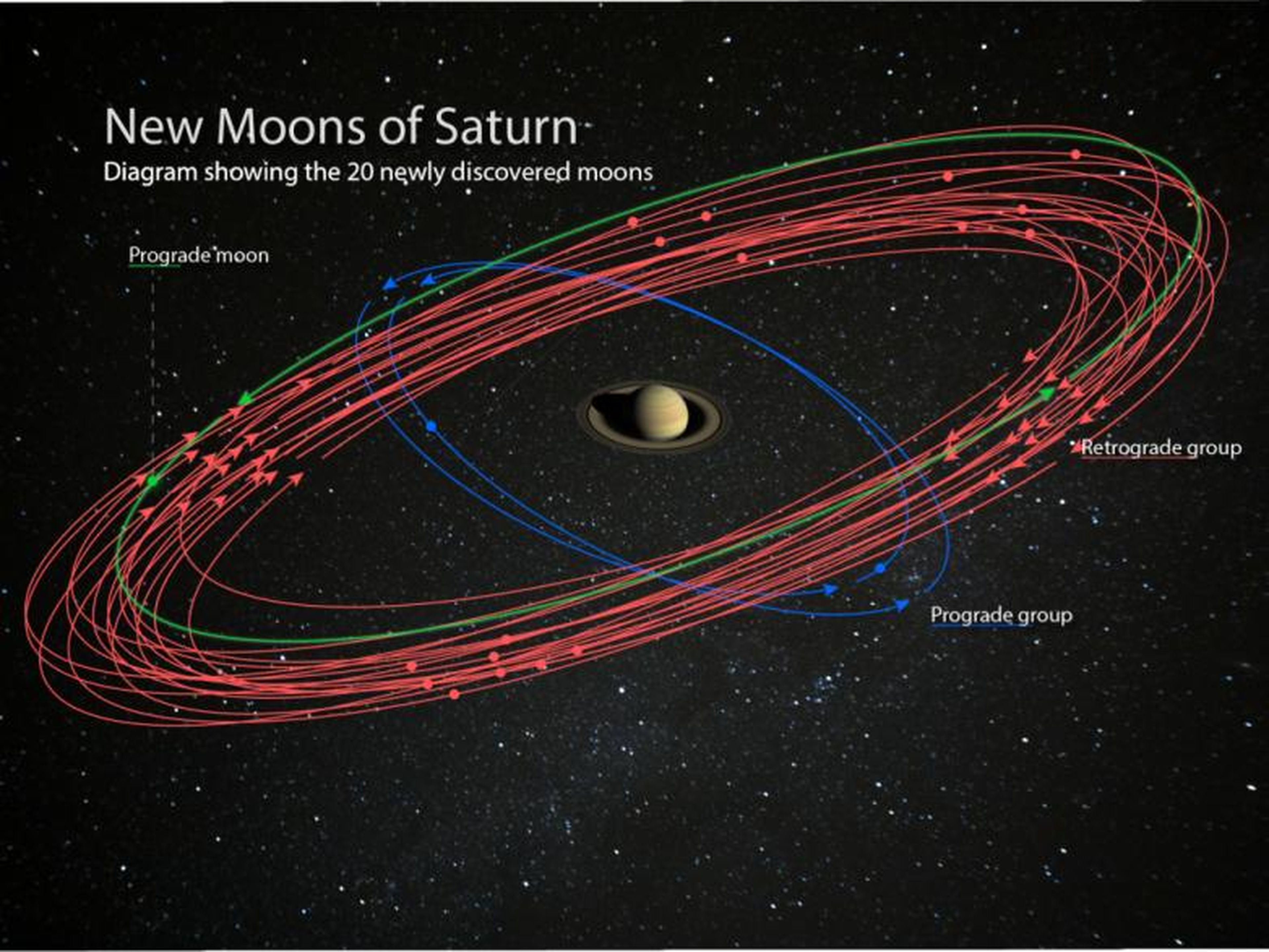 Una visión artística de las 20 lunas recién descubiertas que orbitan Saturno.