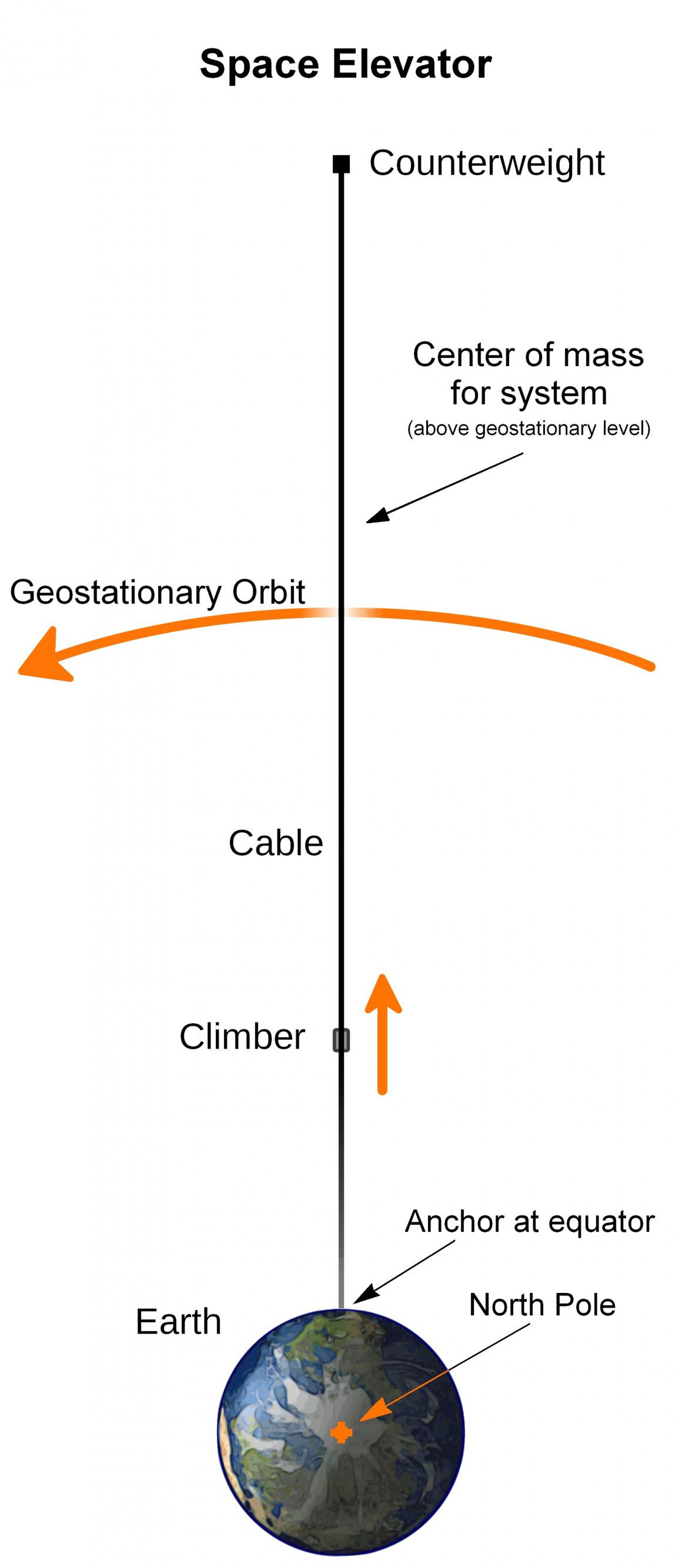 El diseño básico de un ascensor espacial implicaría un cable, o "atadura", que podría estirarse desde un ancla en el suelo hasta un contrapeso en el espacio.